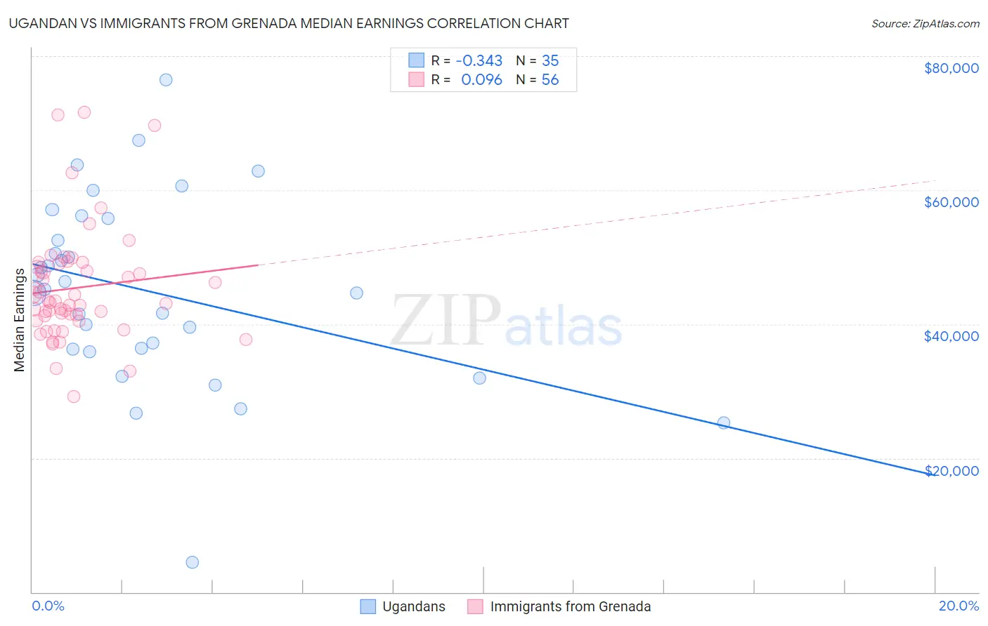 Ugandan vs Immigrants from Grenada Median Earnings