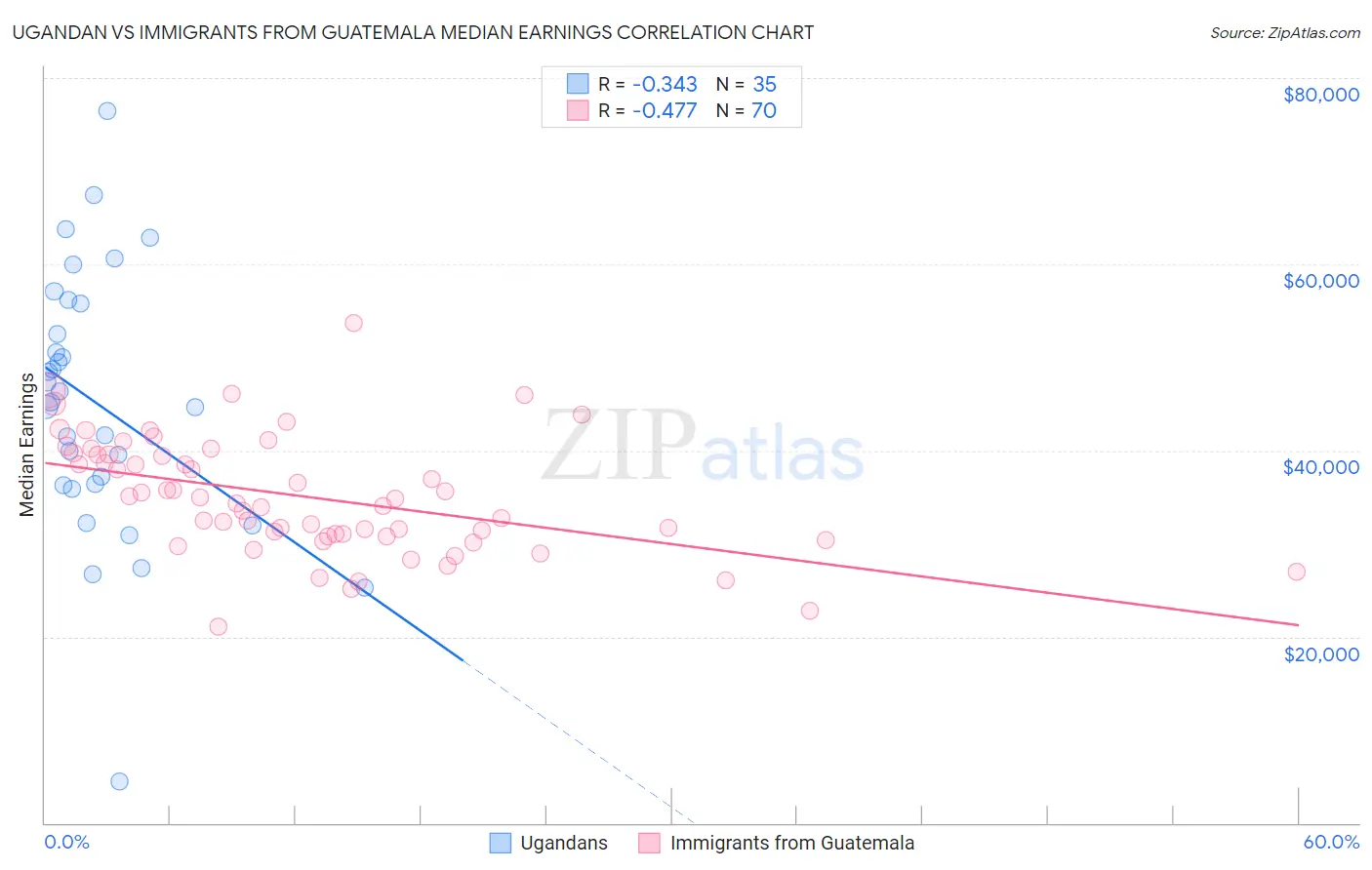 Ugandan vs Immigrants from Guatemala Median Earnings
