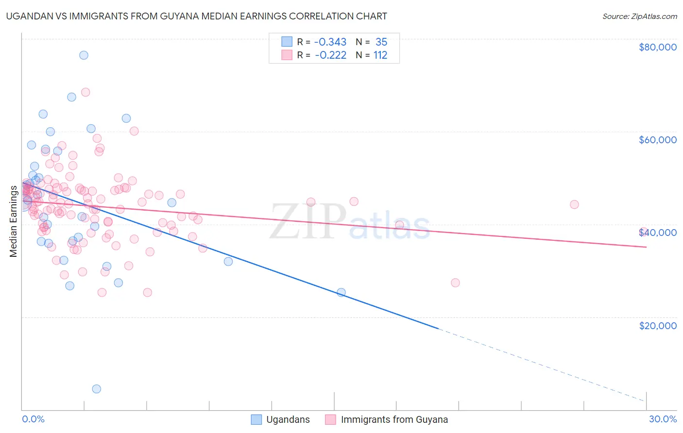 Ugandan vs Immigrants from Guyana Median Earnings
