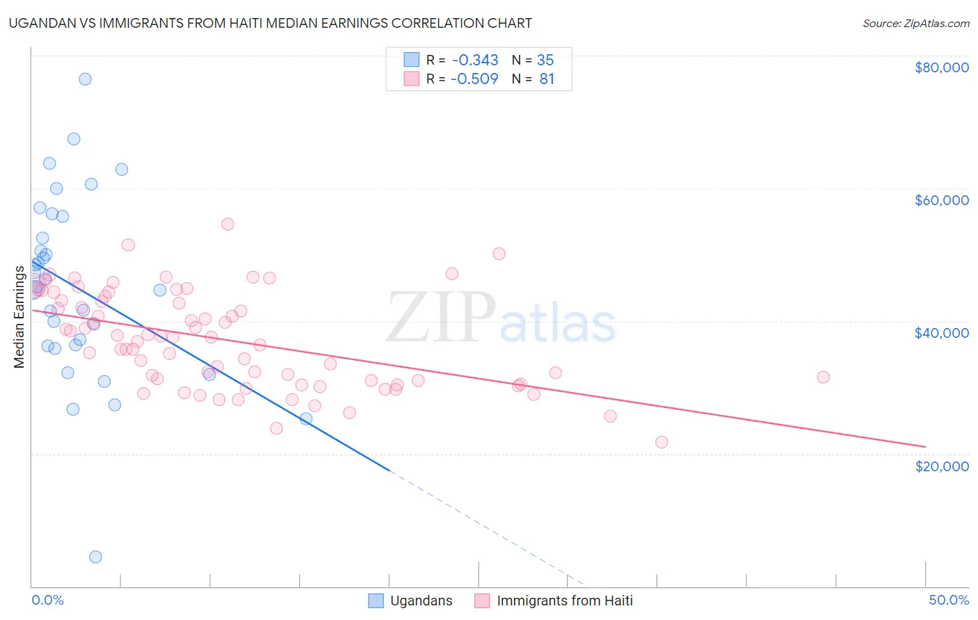 Ugandan vs Immigrants from Haiti Median Earnings