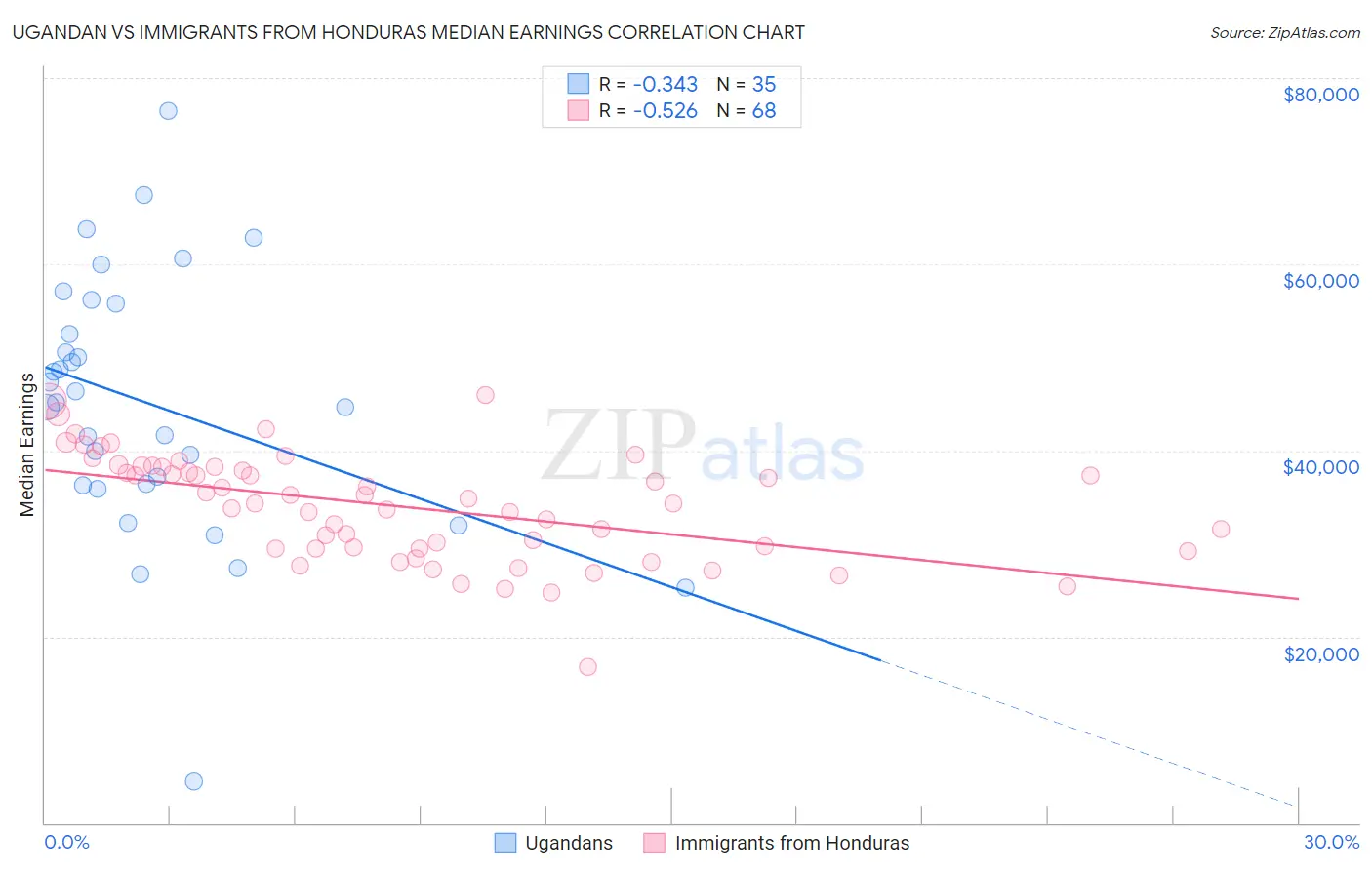 Ugandan vs Immigrants from Honduras Median Earnings