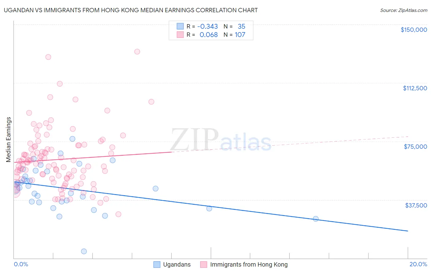 Ugandan vs Immigrants from Hong Kong Median Earnings