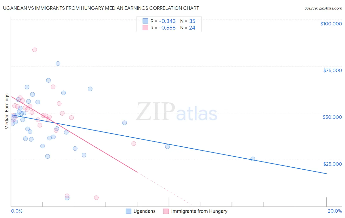 Ugandan vs Immigrants from Hungary Median Earnings