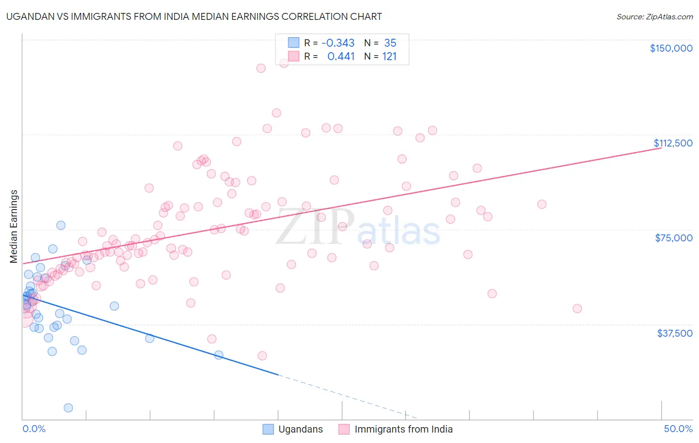 Ugandan vs Immigrants from India Median Earnings