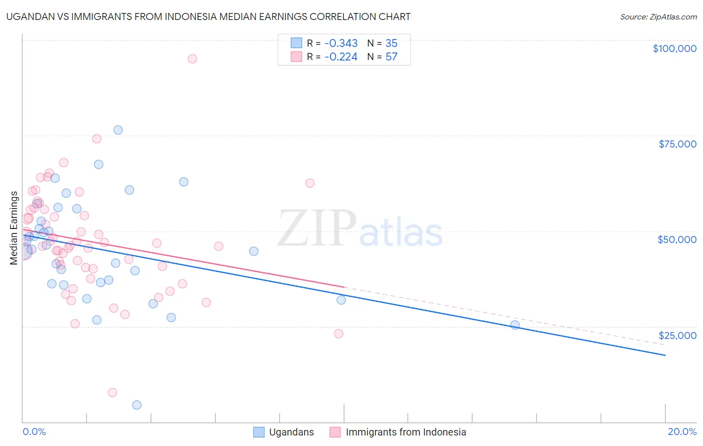 Ugandan vs Immigrants from Indonesia Median Earnings