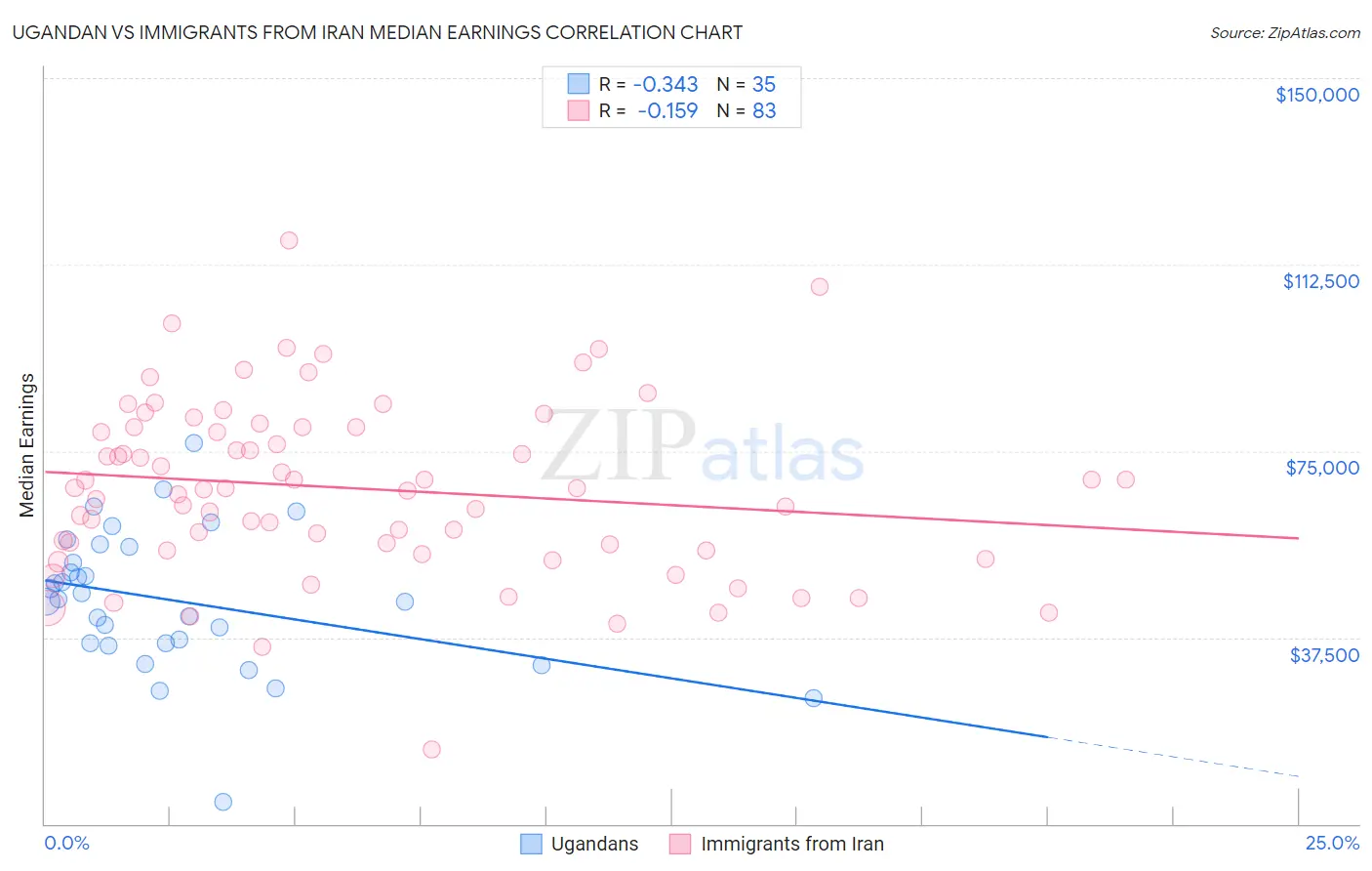 Ugandan vs Immigrants from Iran Median Earnings