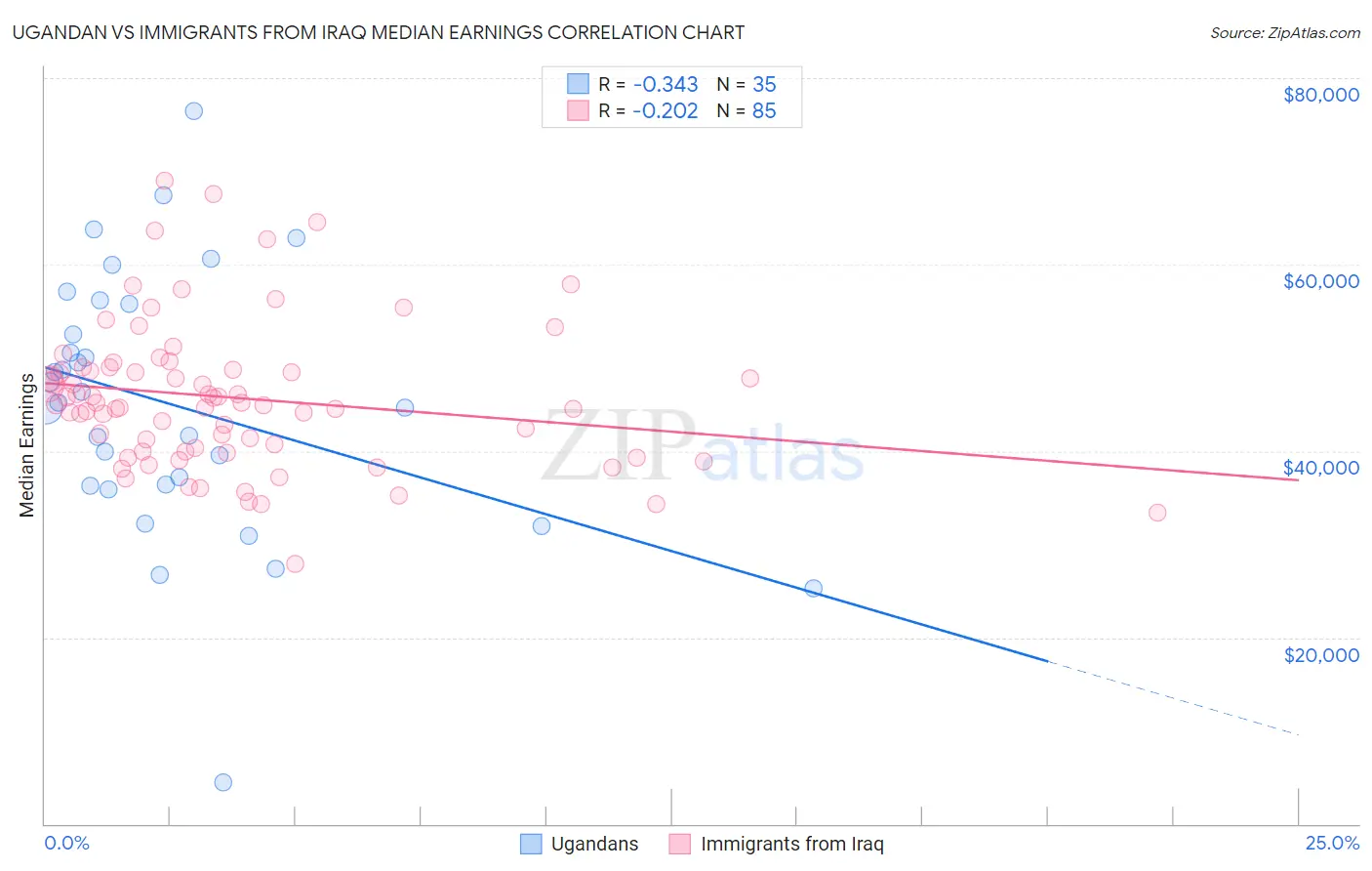 Ugandan vs Immigrants from Iraq Median Earnings