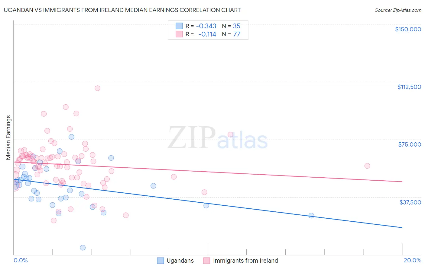 Ugandan vs Immigrants from Ireland Median Earnings