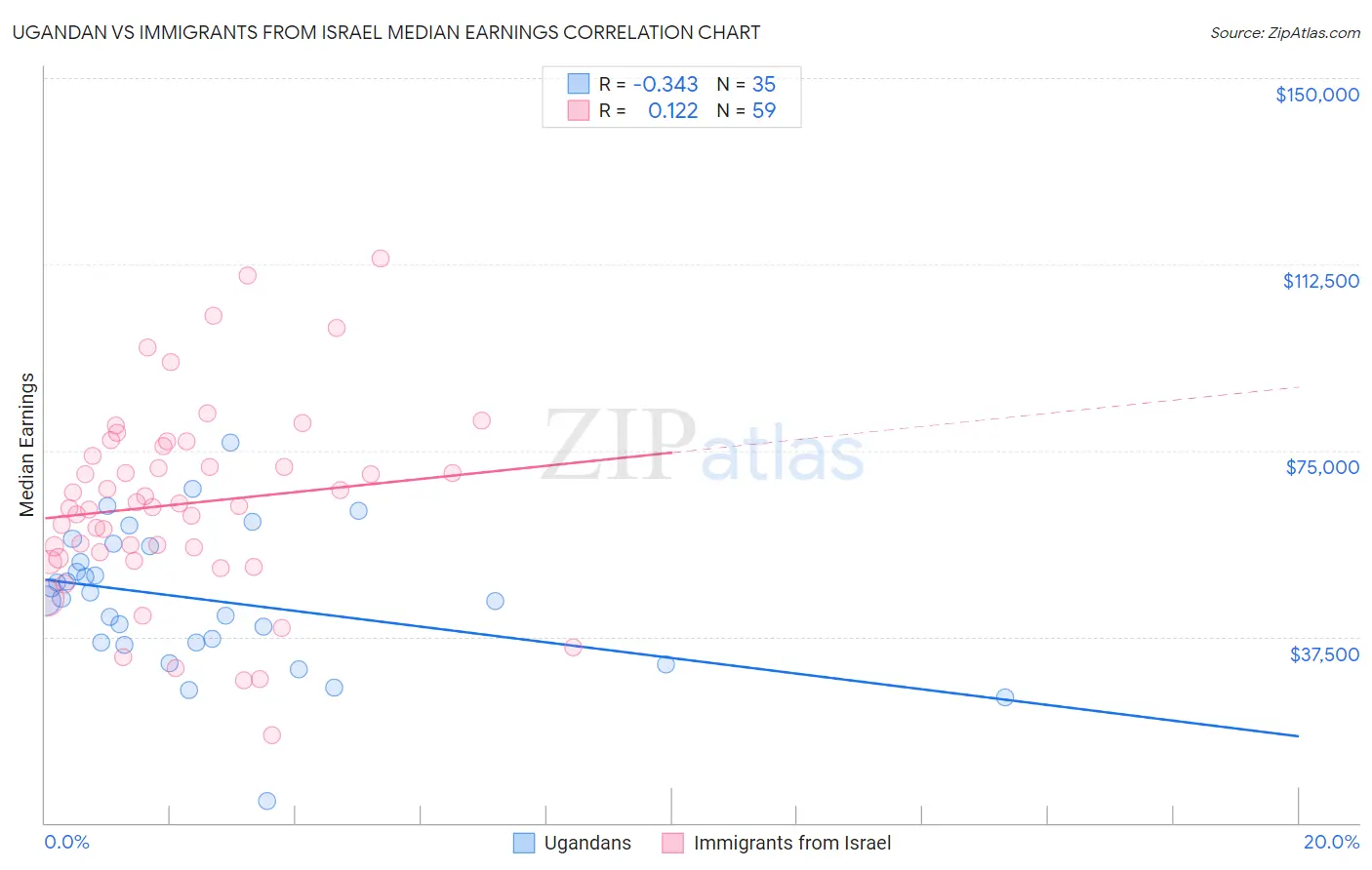 Ugandan vs Immigrants from Israel Median Earnings