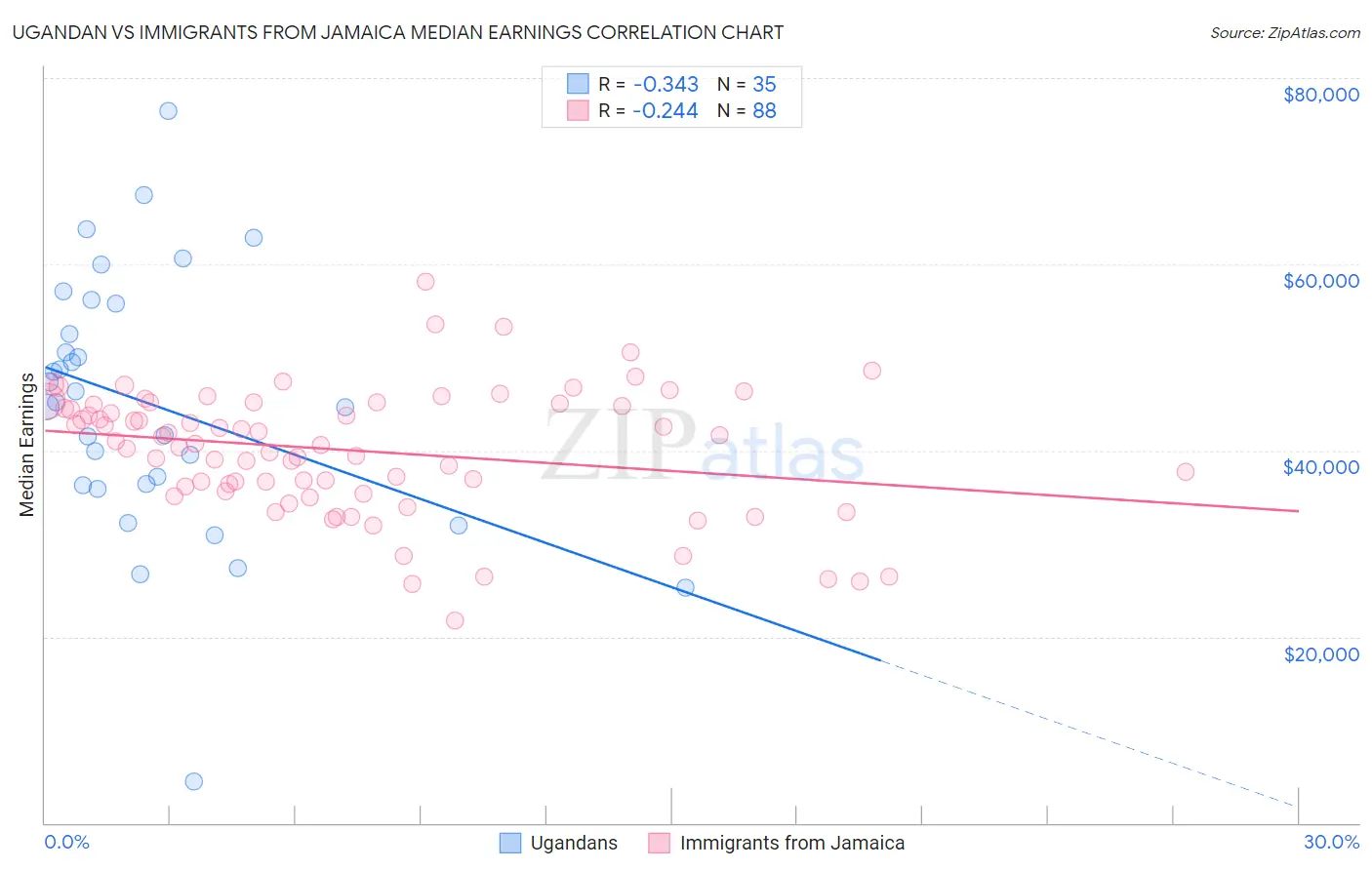 Ugandan vs Immigrants from Jamaica Median Earnings