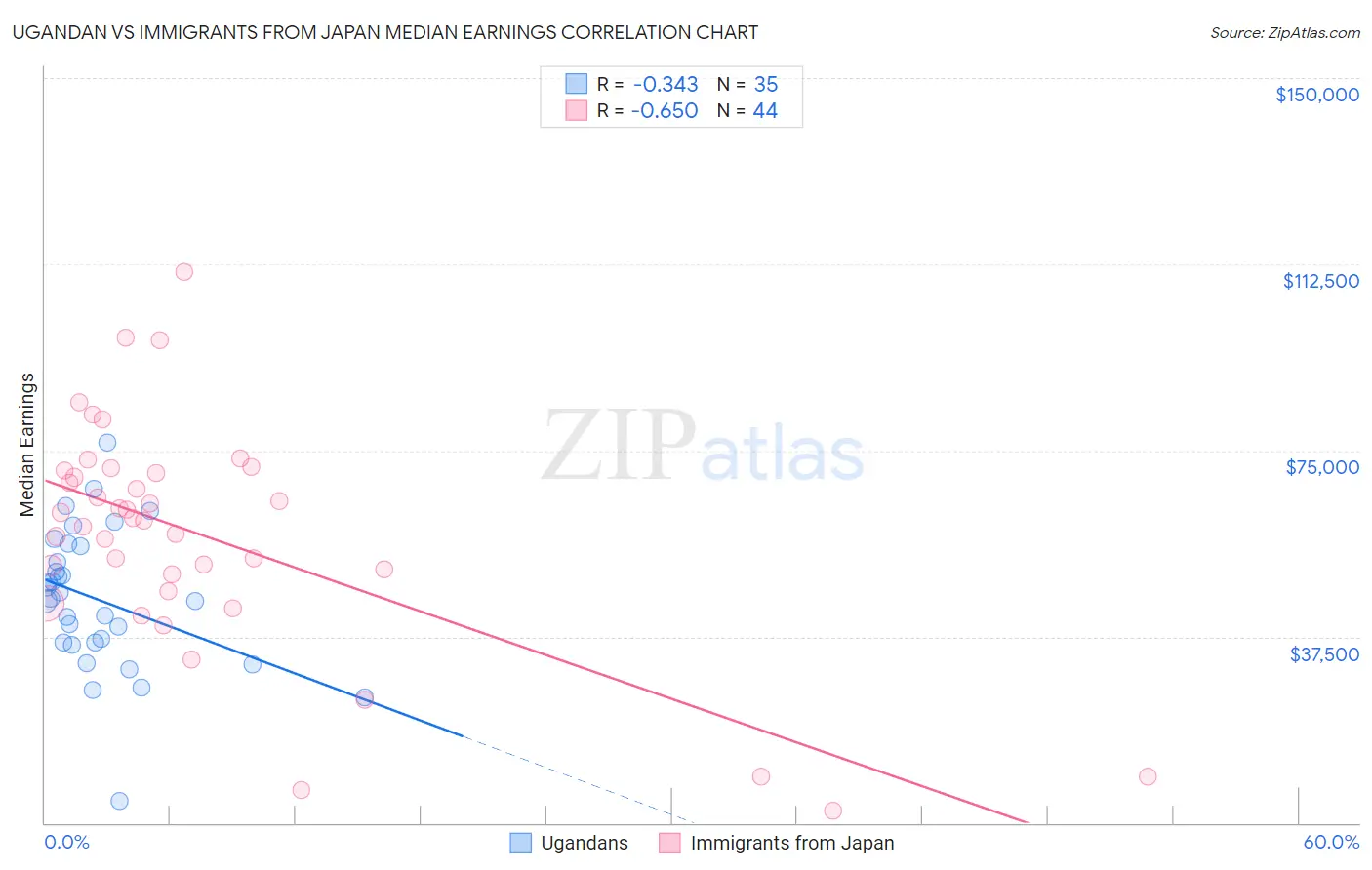 Ugandan vs Immigrants from Japan Median Earnings
