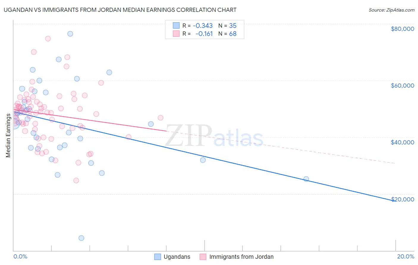 Ugandan vs Immigrants from Jordan Median Earnings