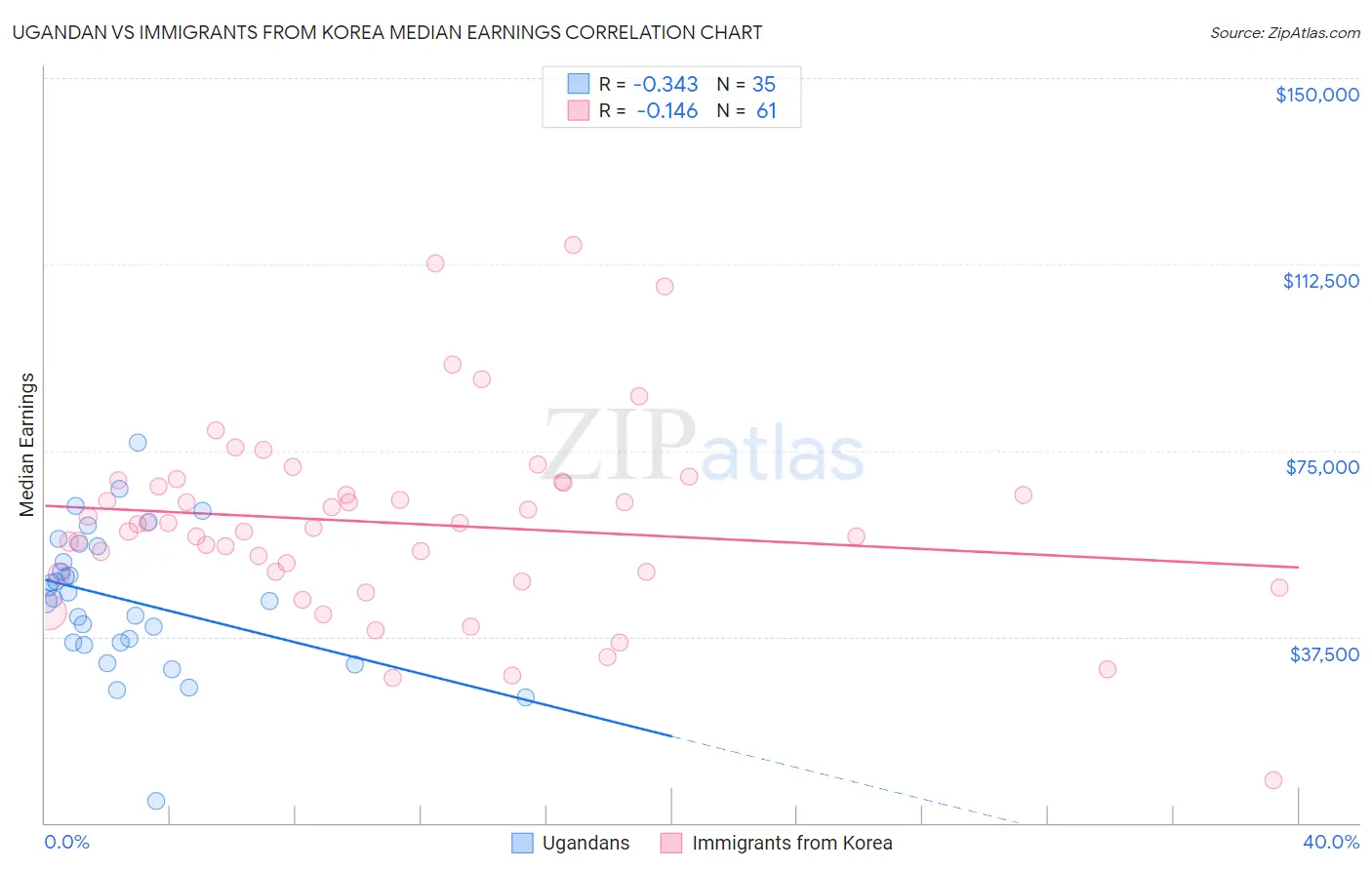 Ugandan vs Immigrants from Korea Median Earnings