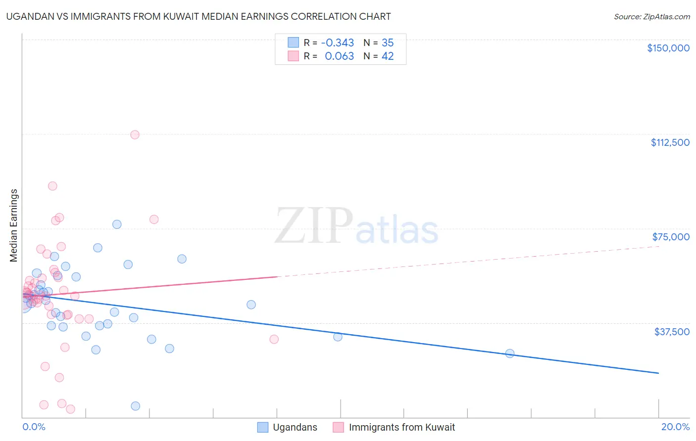 Ugandan vs Immigrants from Kuwait Median Earnings
