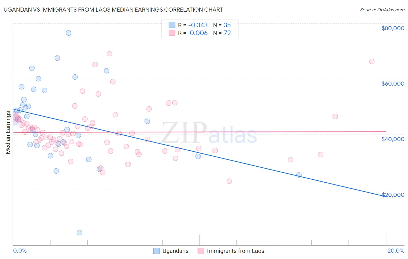 Ugandan vs Immigrants from Laos Median Earnings