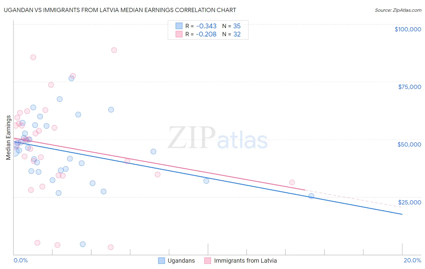 Ugandan vs Immigrants from Latvia Median Earnings