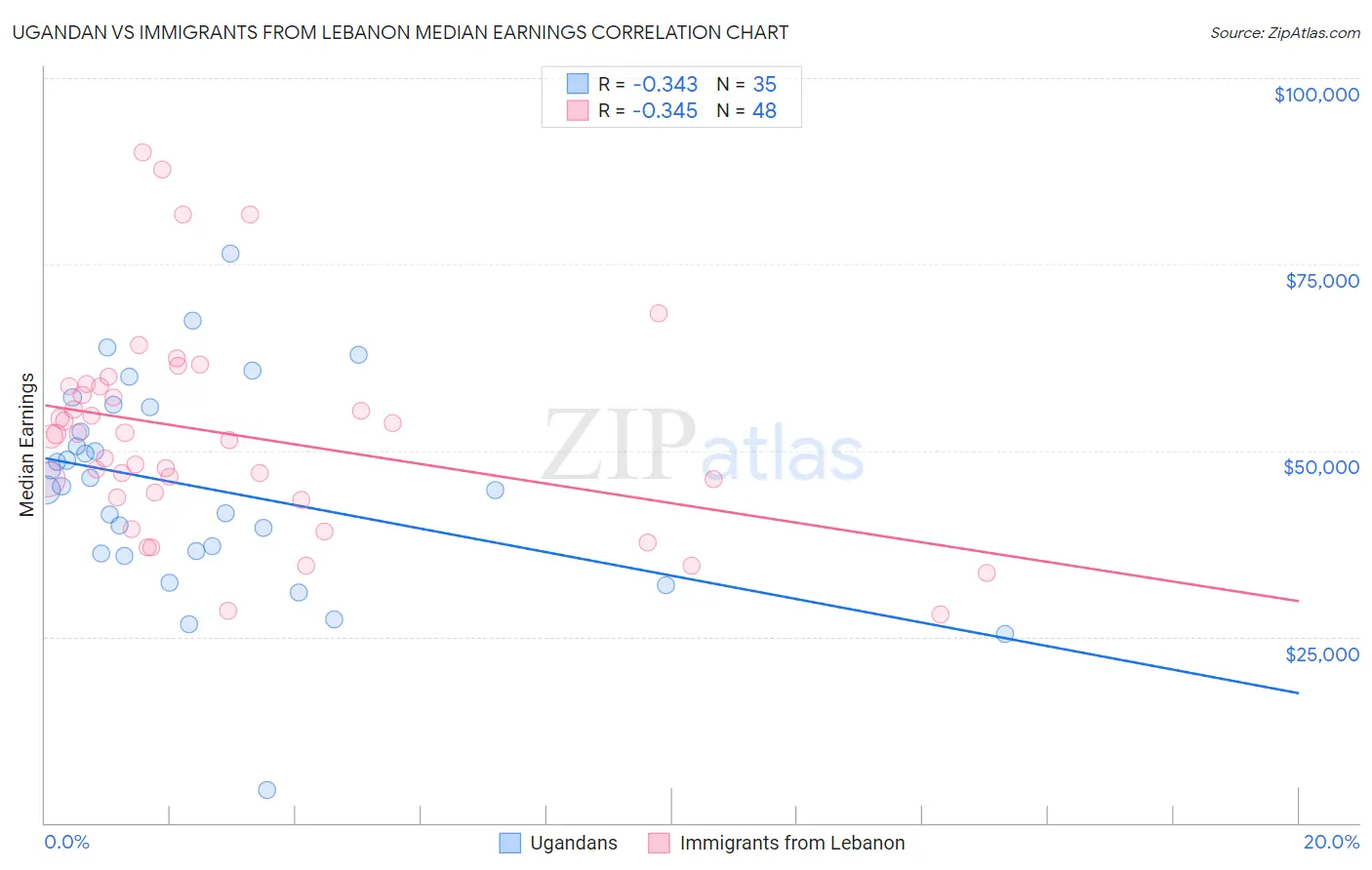 Ugandan vs Immigrants from Lebanon Median Earnings