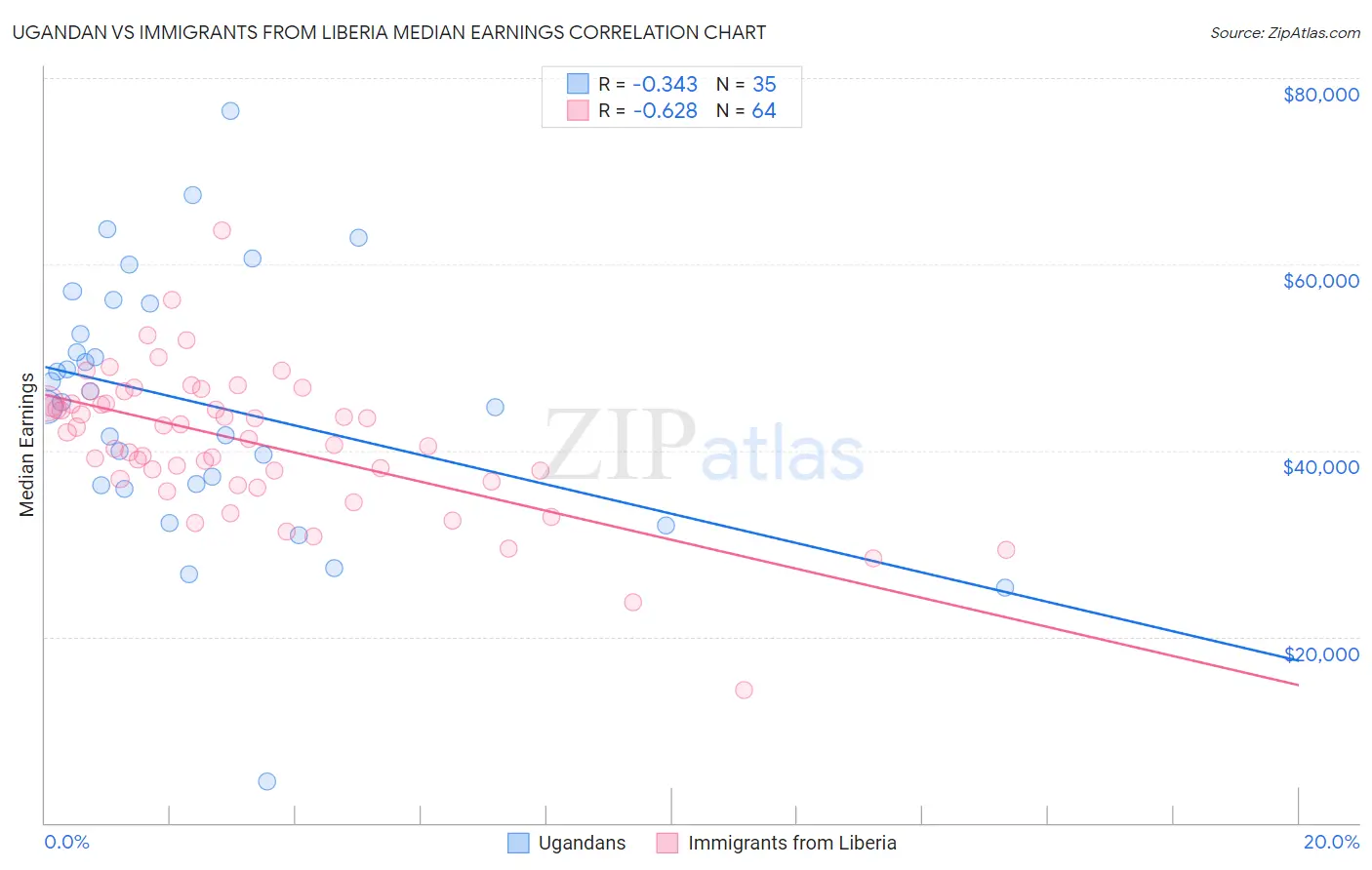Ugandan vs Immigrants from Liberia Median Earnings