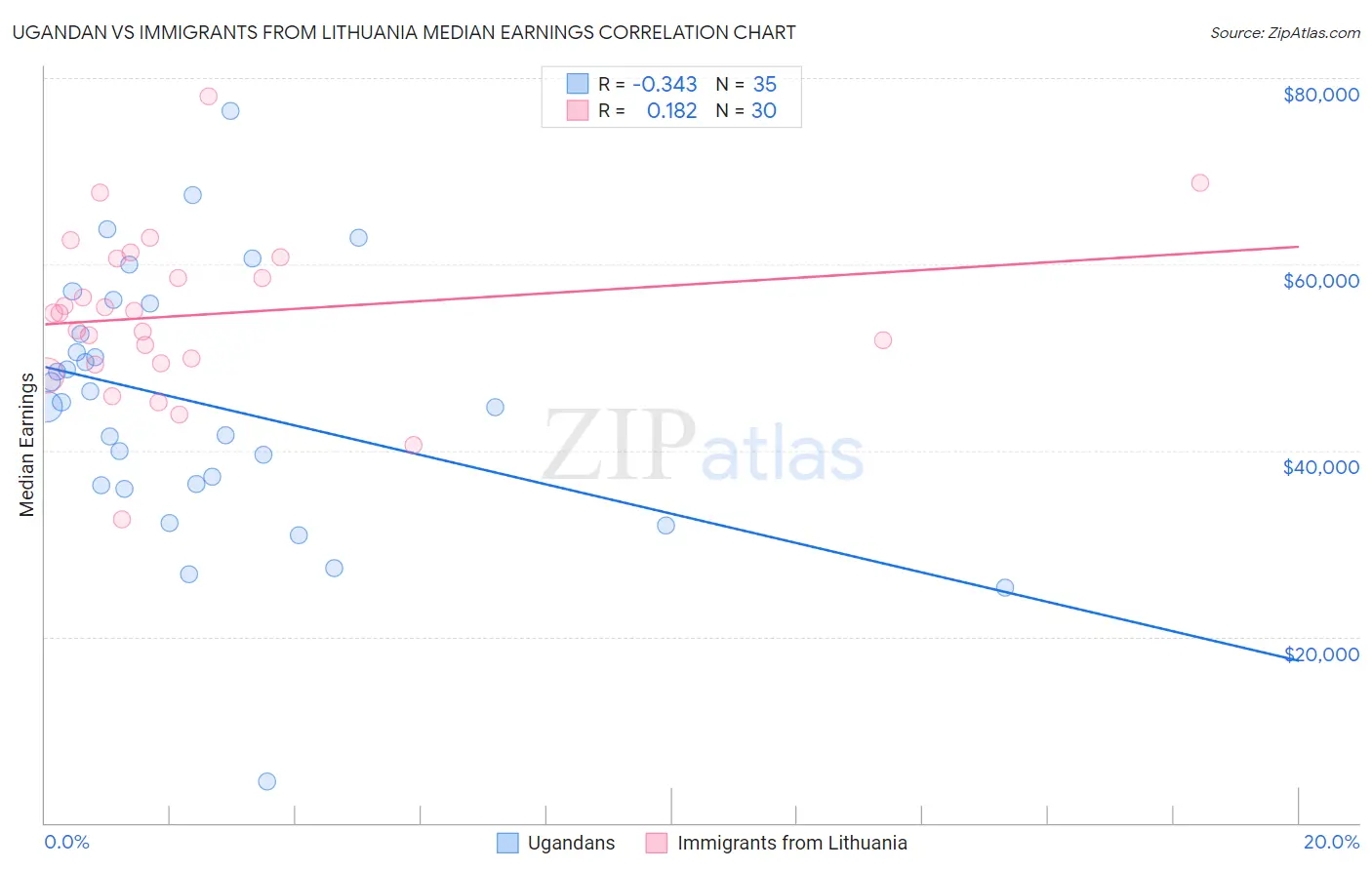 Ugandan vs Immigrants from Lithuania Median Earnings