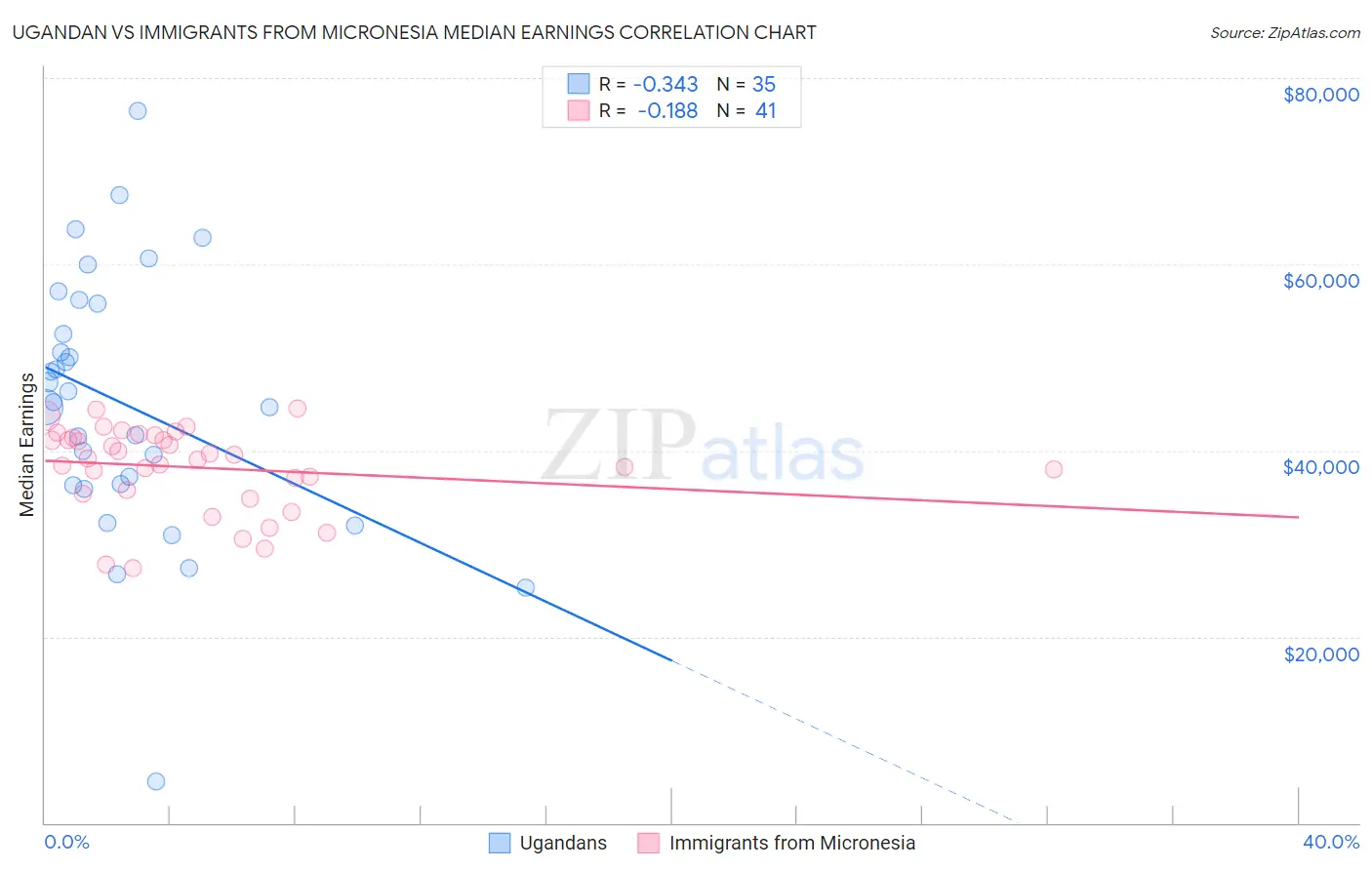 Ugandan vs Immigrants from Micronesia Median Earnings