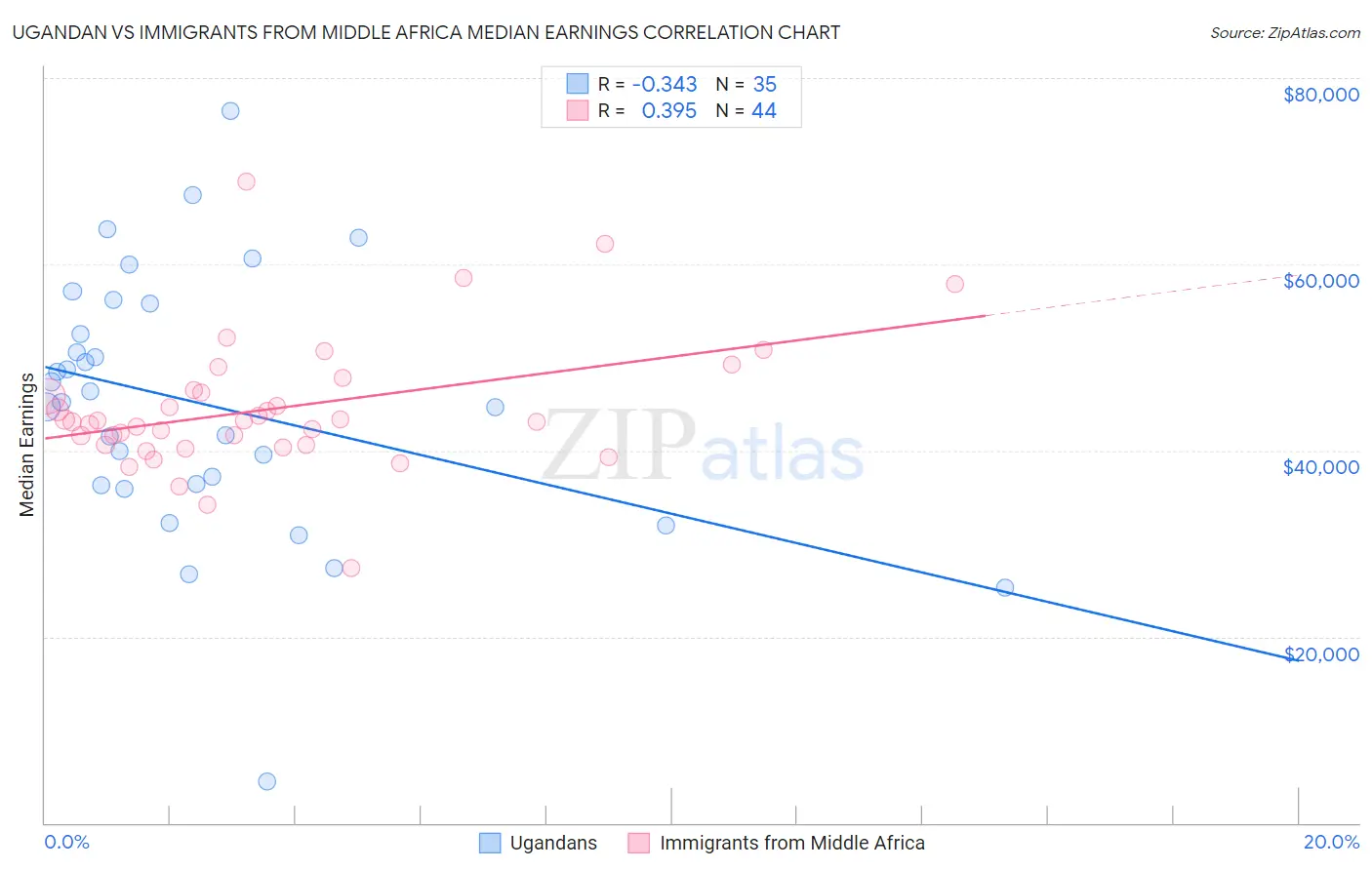 Ugandan vs Immigrants from Middle Africa Median Earnings