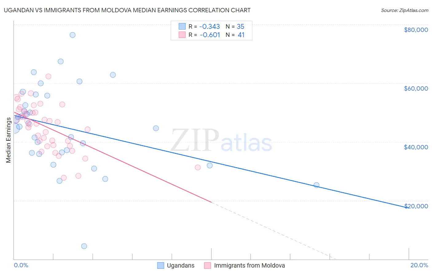 Ugandan vs Immigrants from Moldova Median Earnings