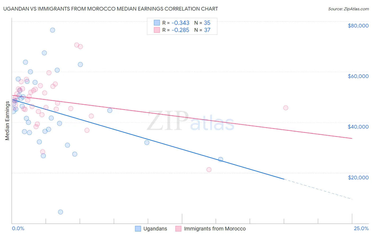 Ugandan vs Immigrants from Morocco Median Earnings