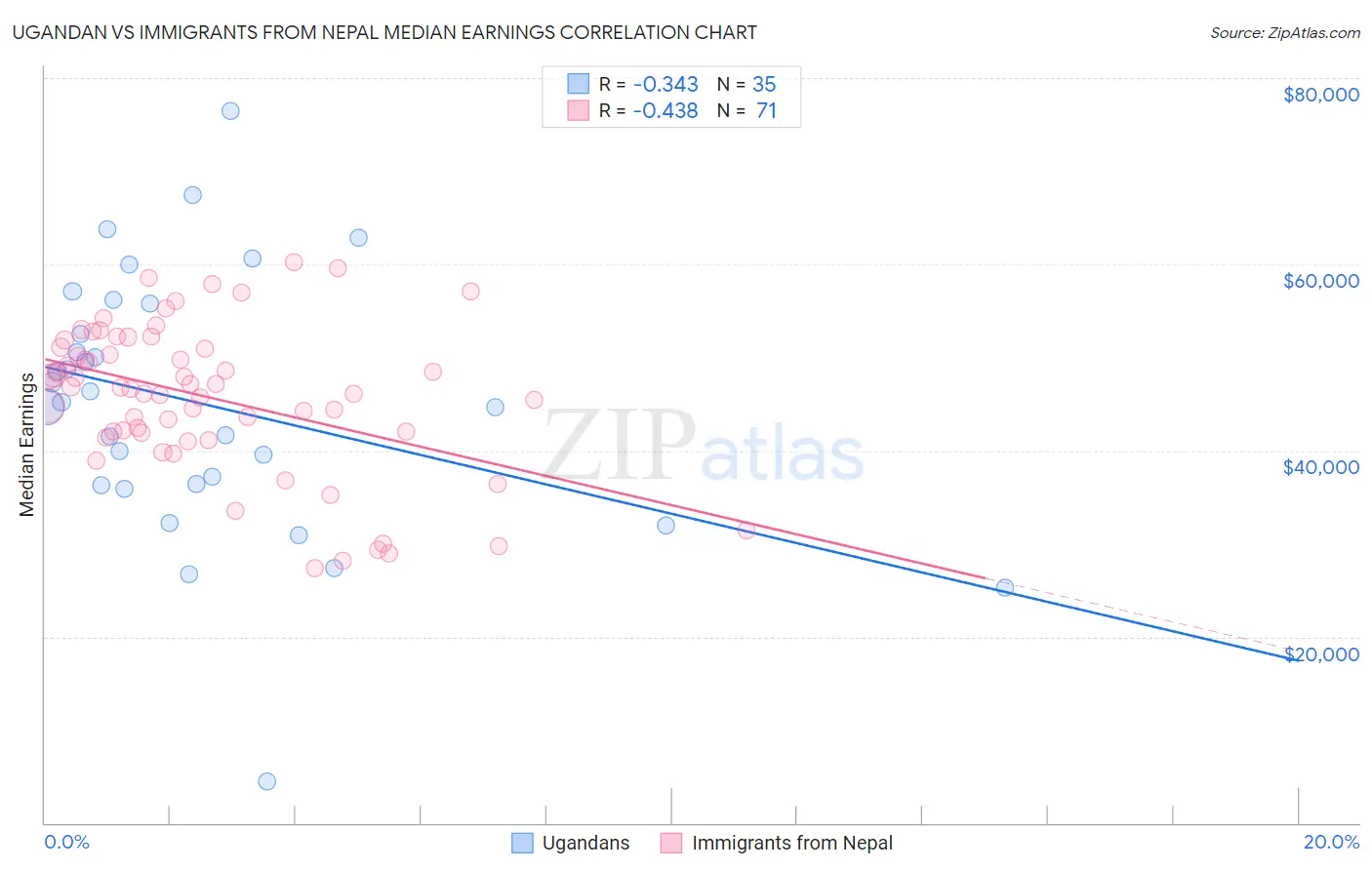 Ugandan vs Immigrants from Nepal Median Earnings