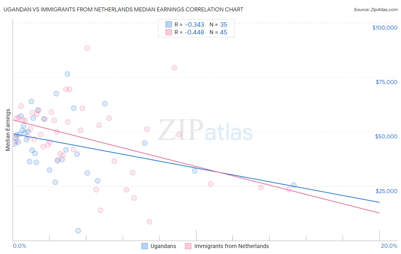 Ugandan vs Immigrants from Netherlands Median Earnings