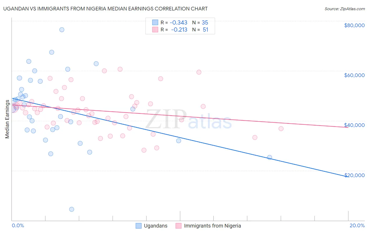 Ugandan vs Immigrants from Nigeria Median Earnings