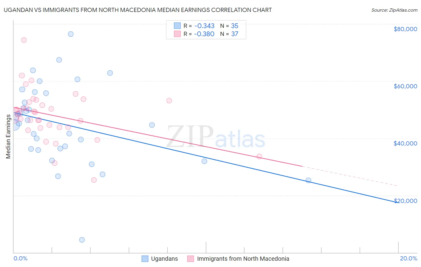 Ugandan vs Immigrants from North Macedonia Median Earnings