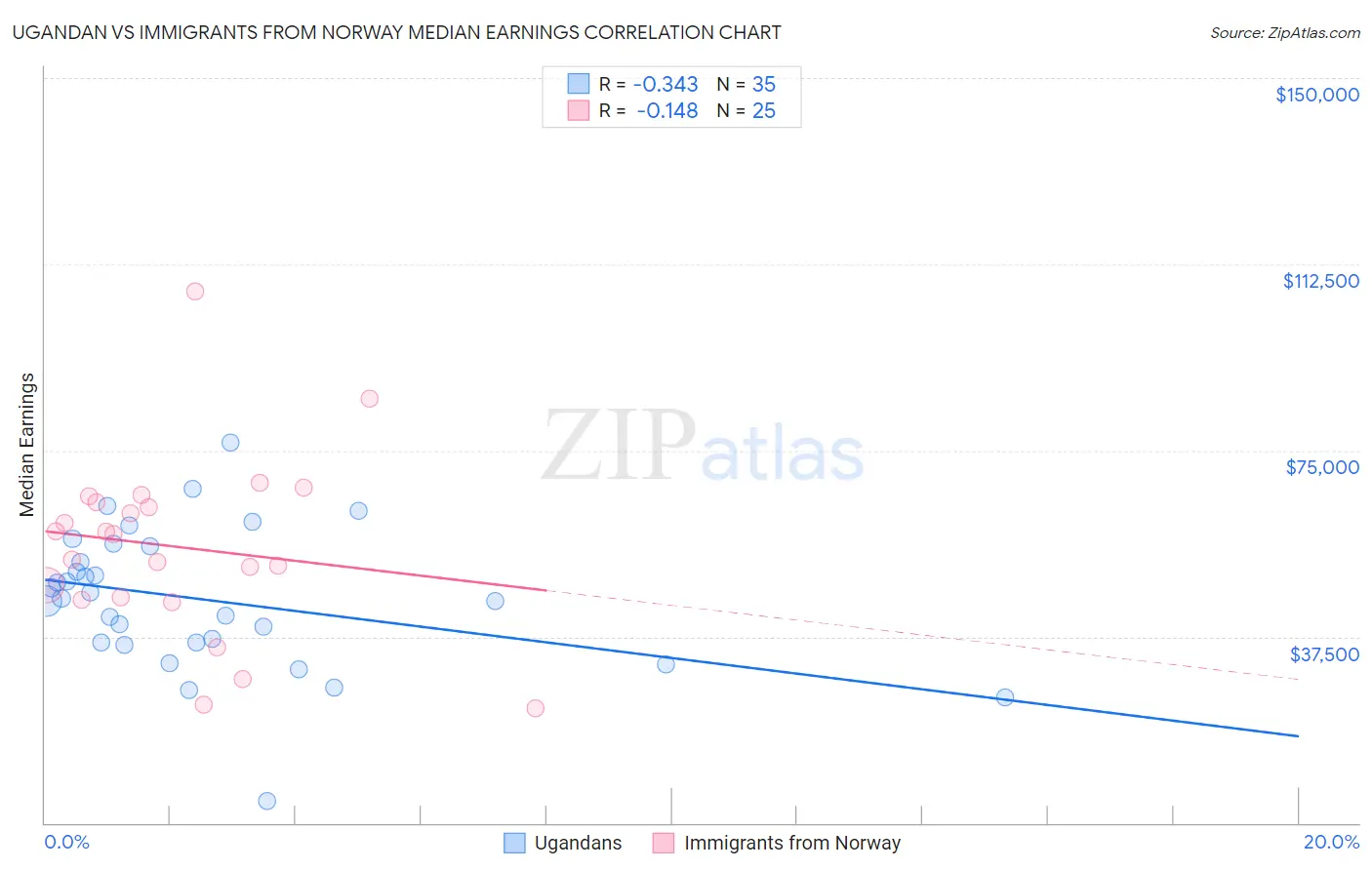 Ugandan vs Immigrants from Norway Median Earnings