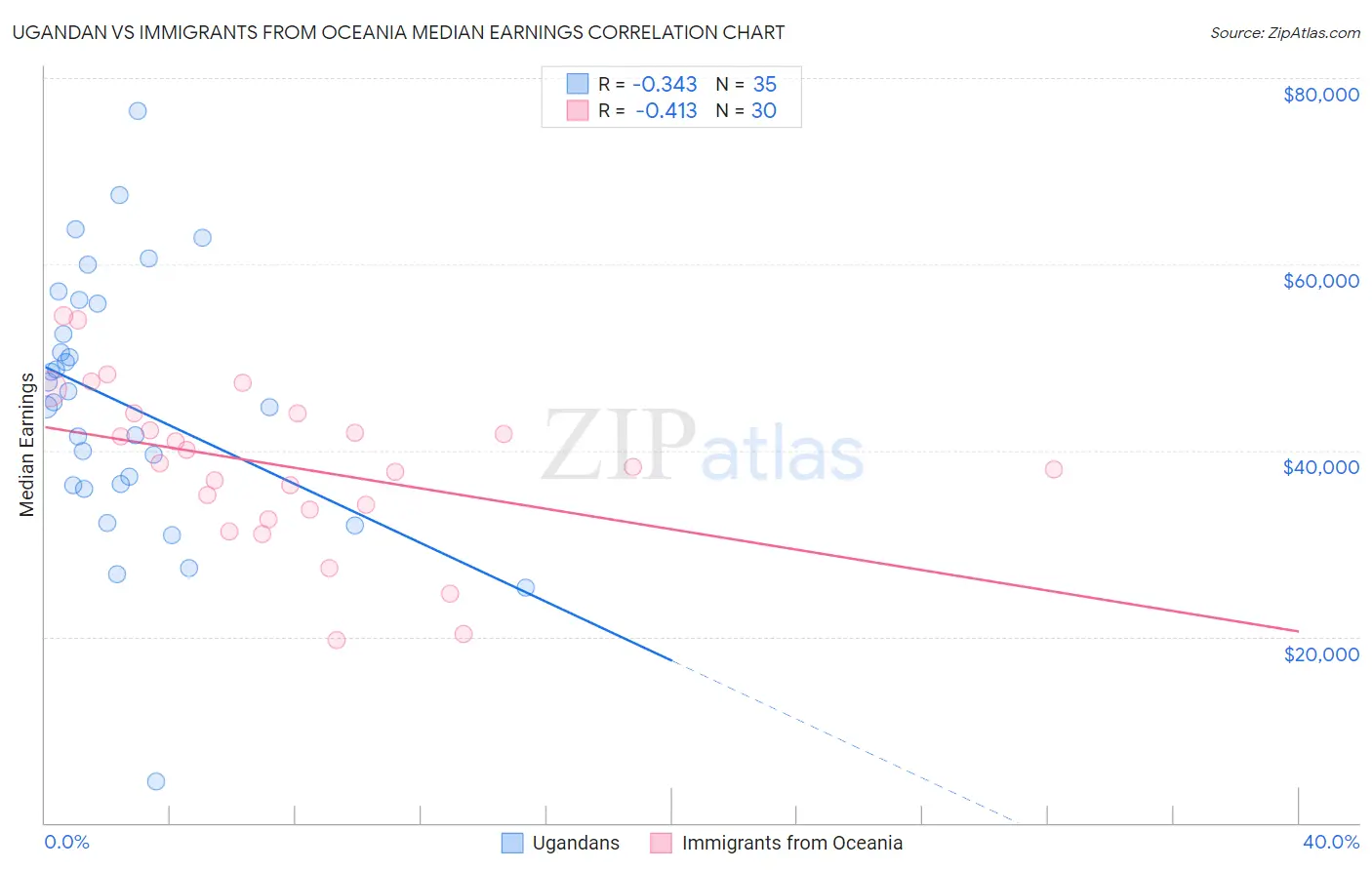 Ugandan vs Immigrants from Oceania Median Earnings