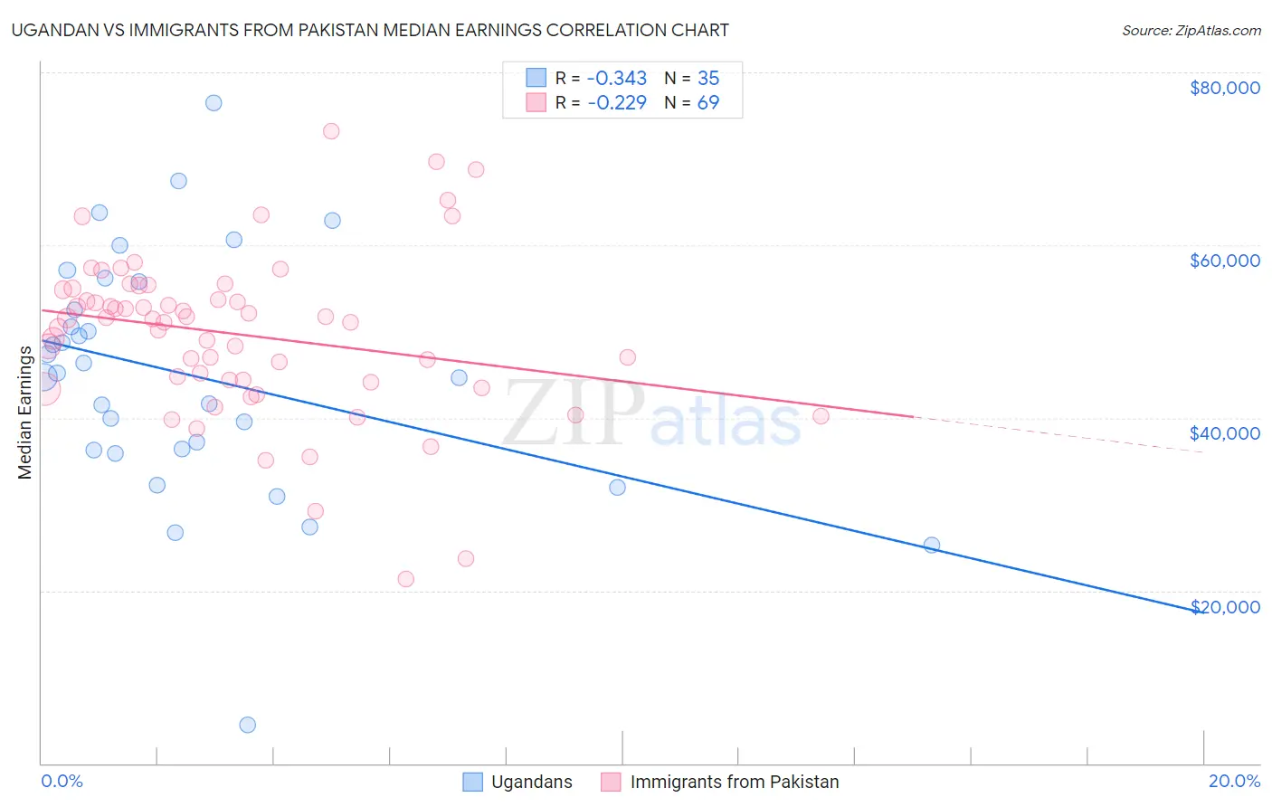 Ugandan vs Immigrants from Pakistan Median Earnings