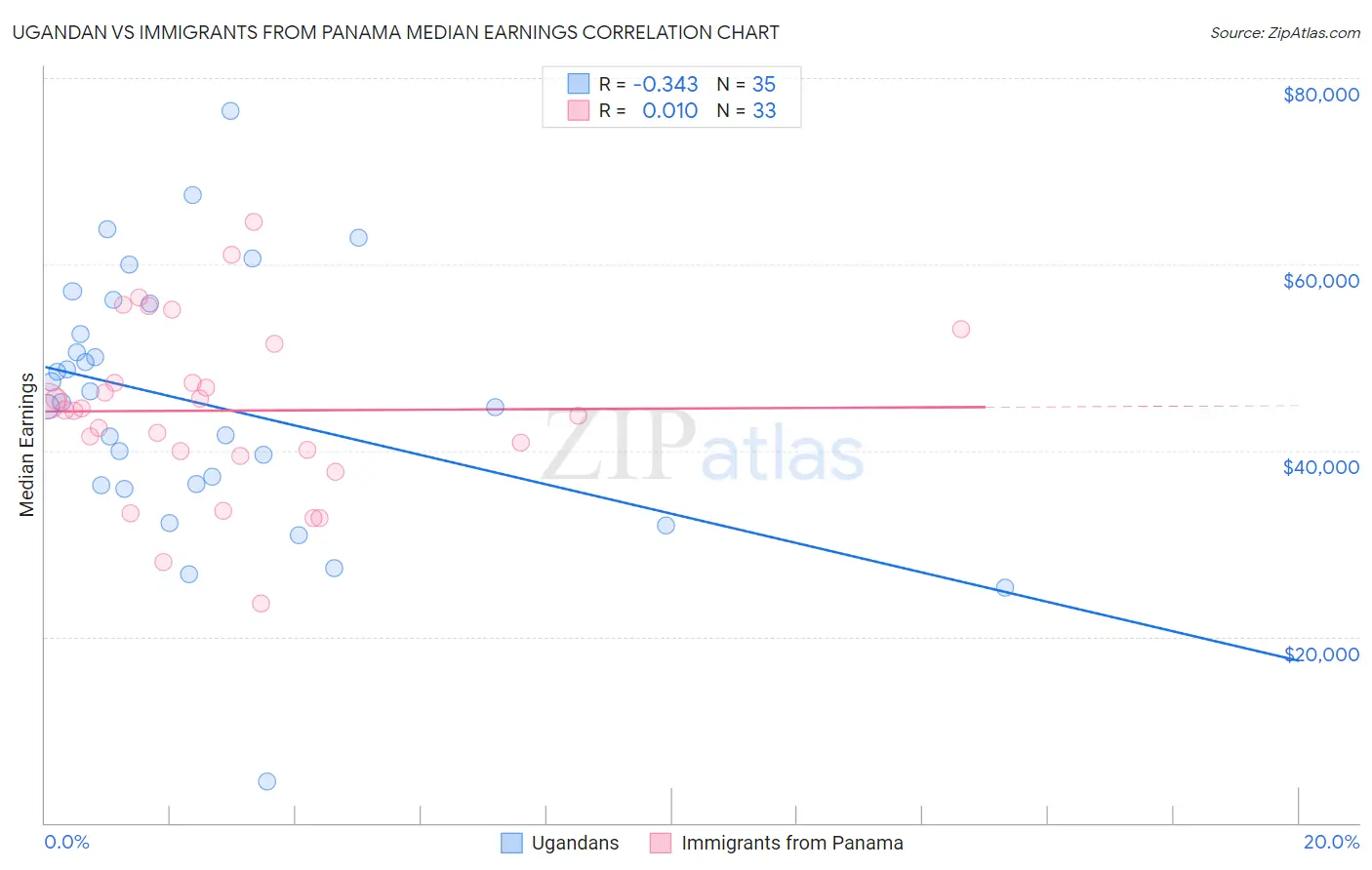 Ugandan vs Immigrants from Panama Median Earnings