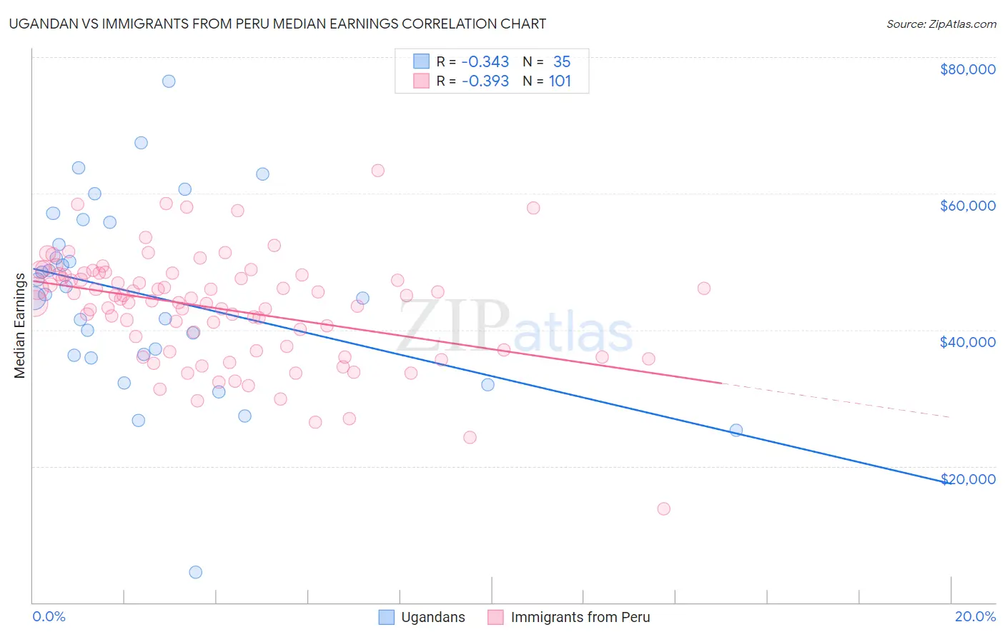 Ugandan vs Immigrants from Peru Median Earnings