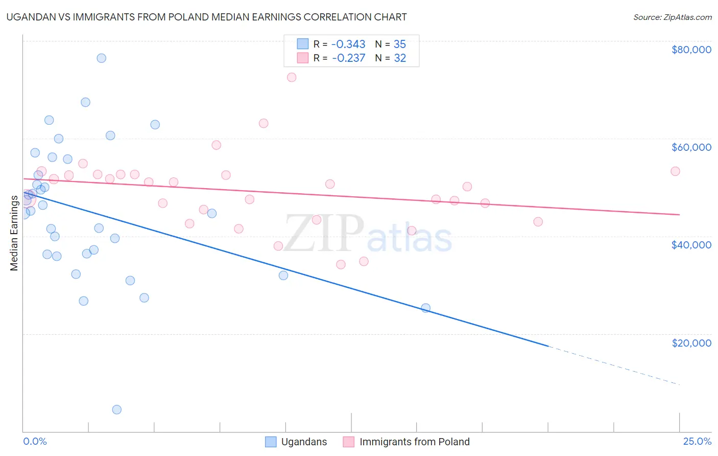 Ugandan vs Immigrants from Poland Median Earnings