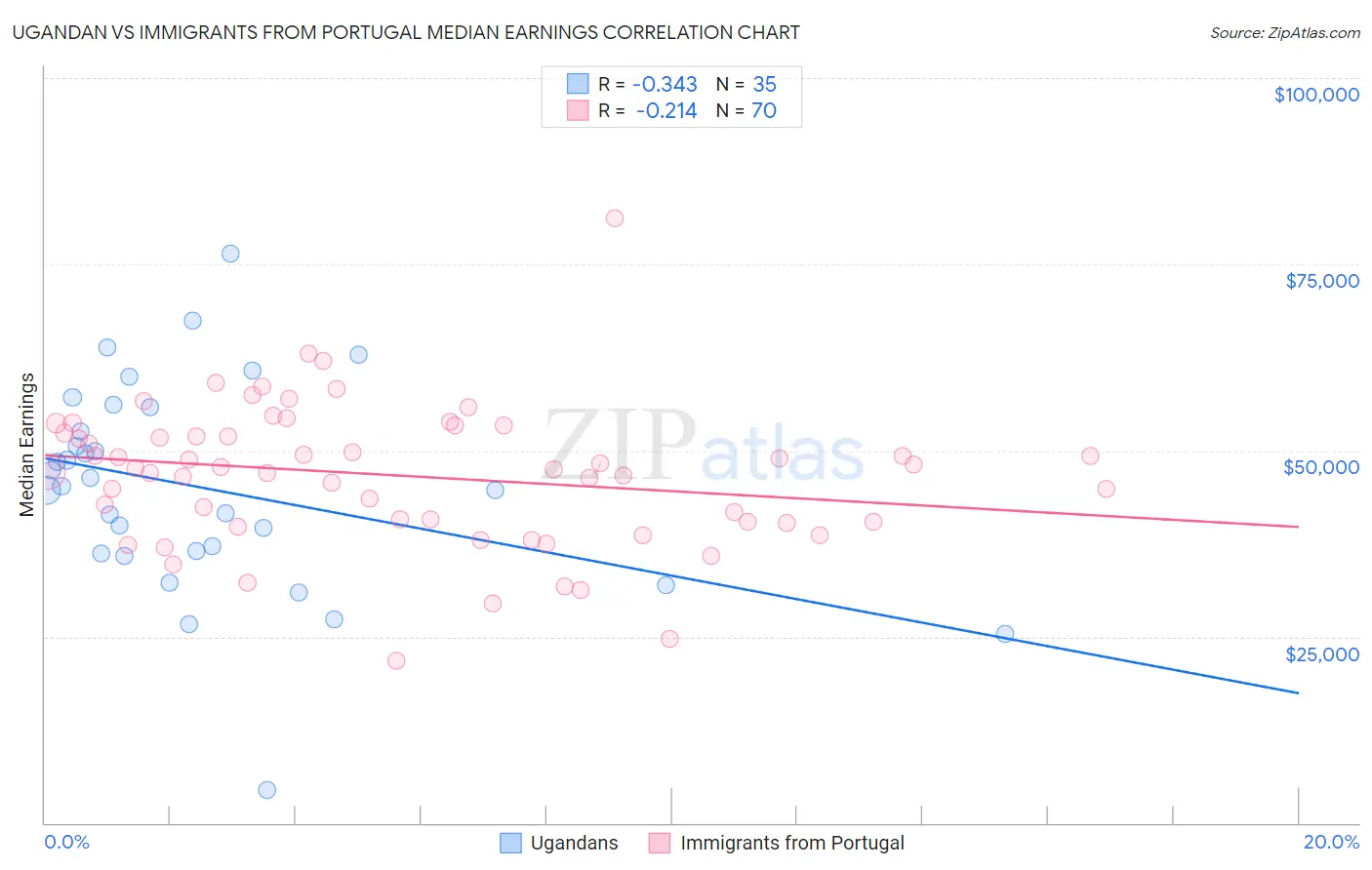 Ugandan vs Immigrants from Portugal Median Earnings