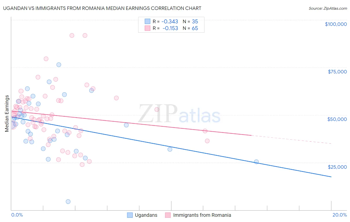 Ugandan vs Immigrants from Romania Median Earnings