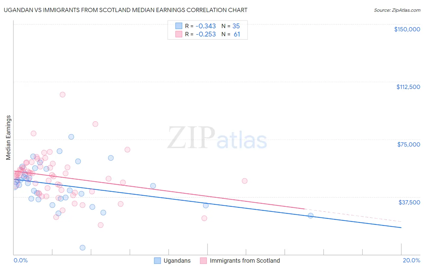 Ugandan vs Immigrants from Scotland Median Earnings
