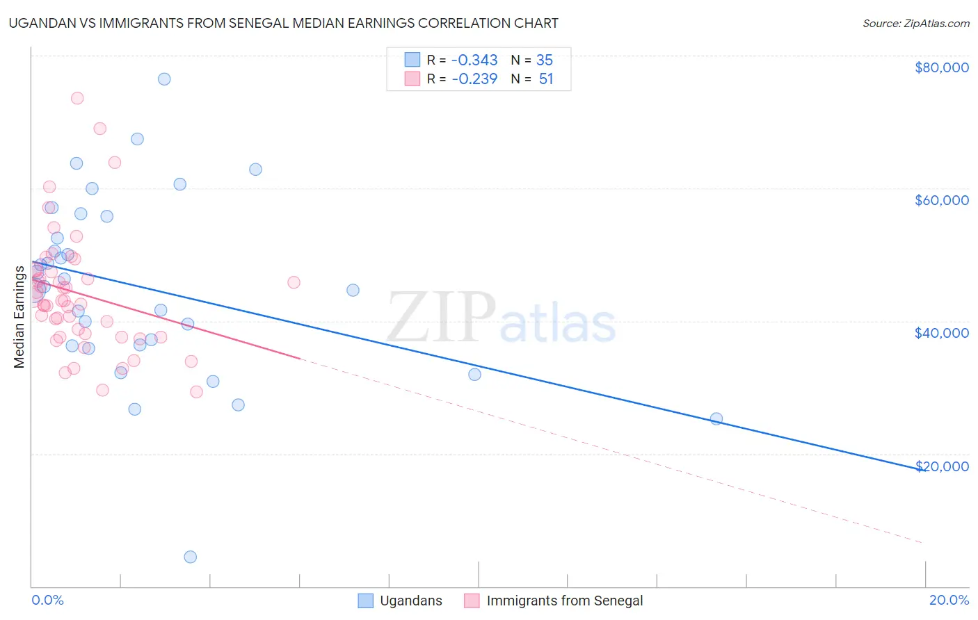 Ugandan vs Immigrants from Senegal Median Earnings