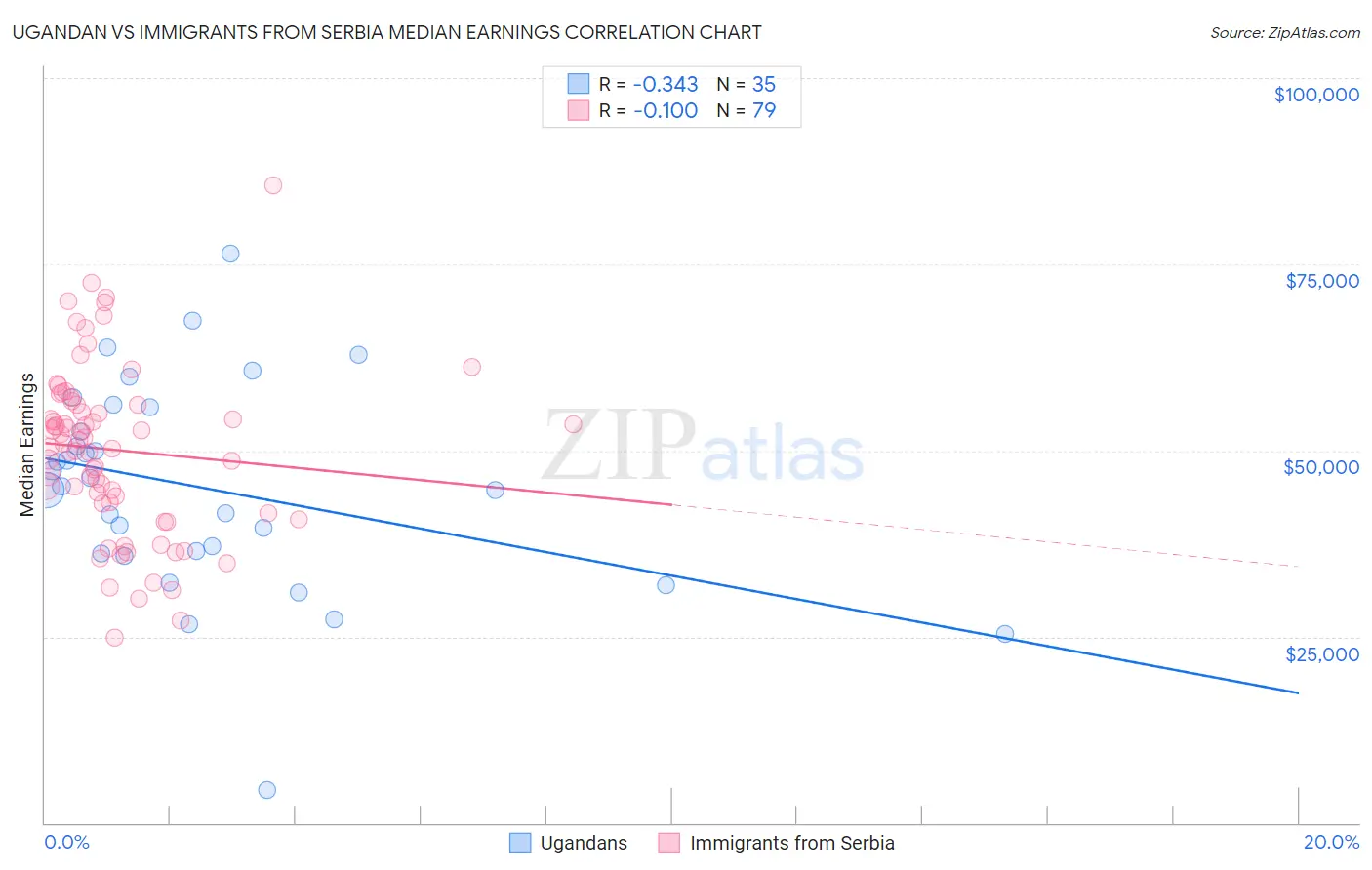 Ugandan vs Immigrants from Serbia Median Earnings