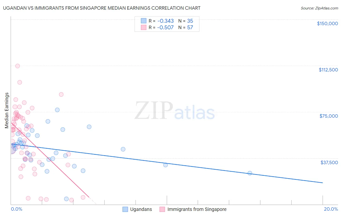 Ugandan vs Immigrants from Singapore Median Earnings
