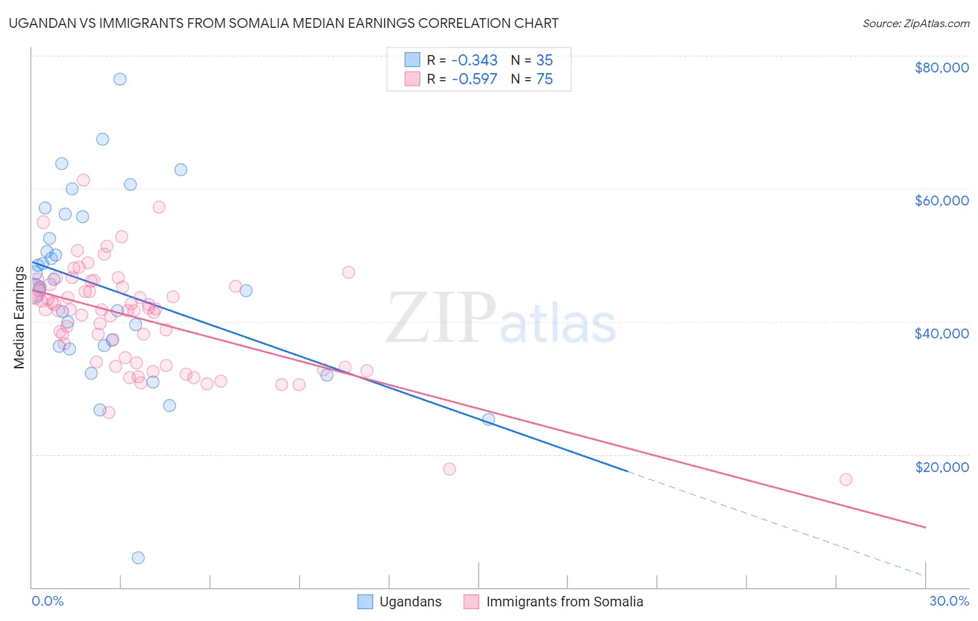 Ugandan vs Immigrants from Somalia Median Earnings