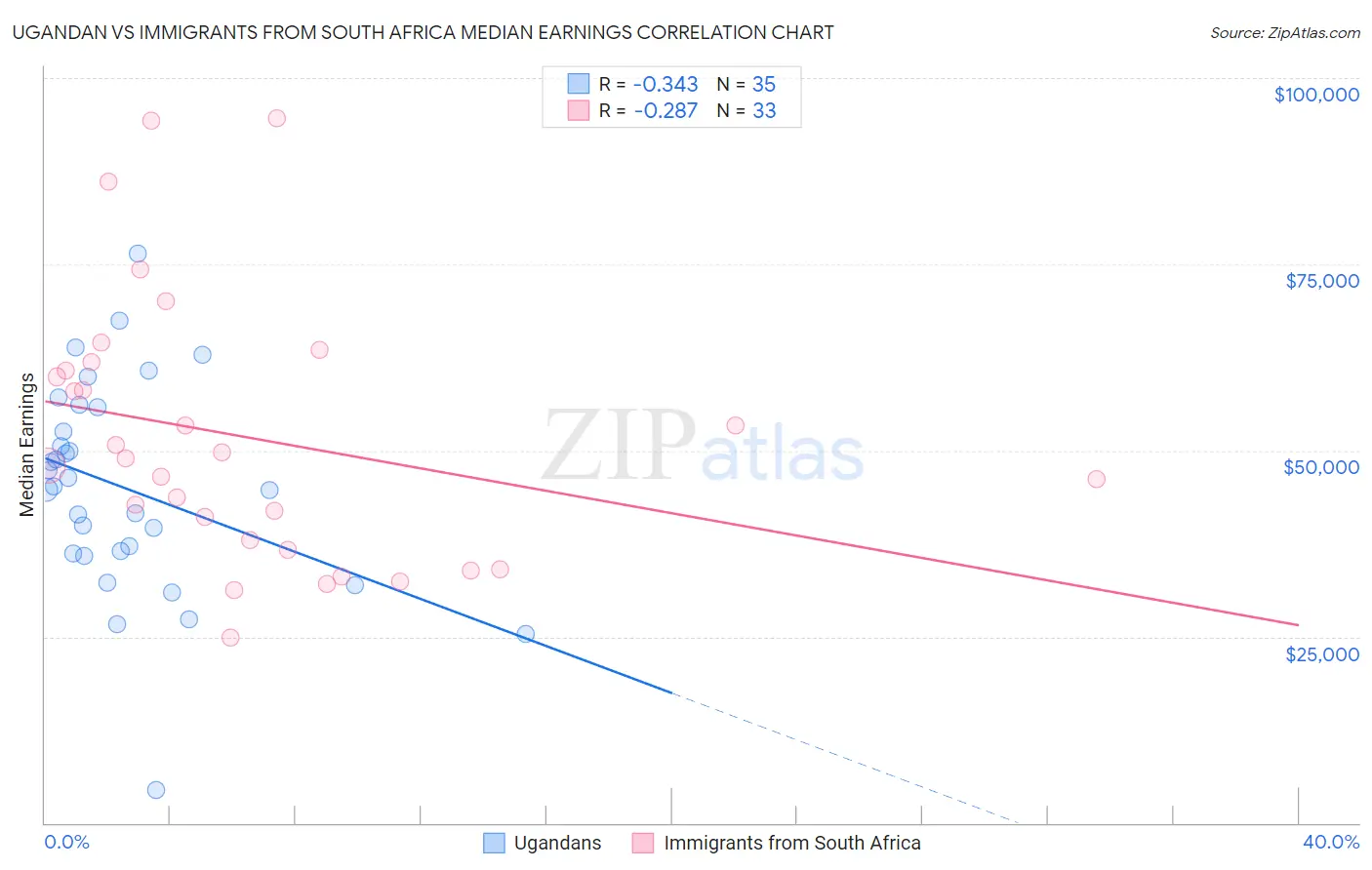 Ugandan vs Immigrants from South Africa Median Earnings
