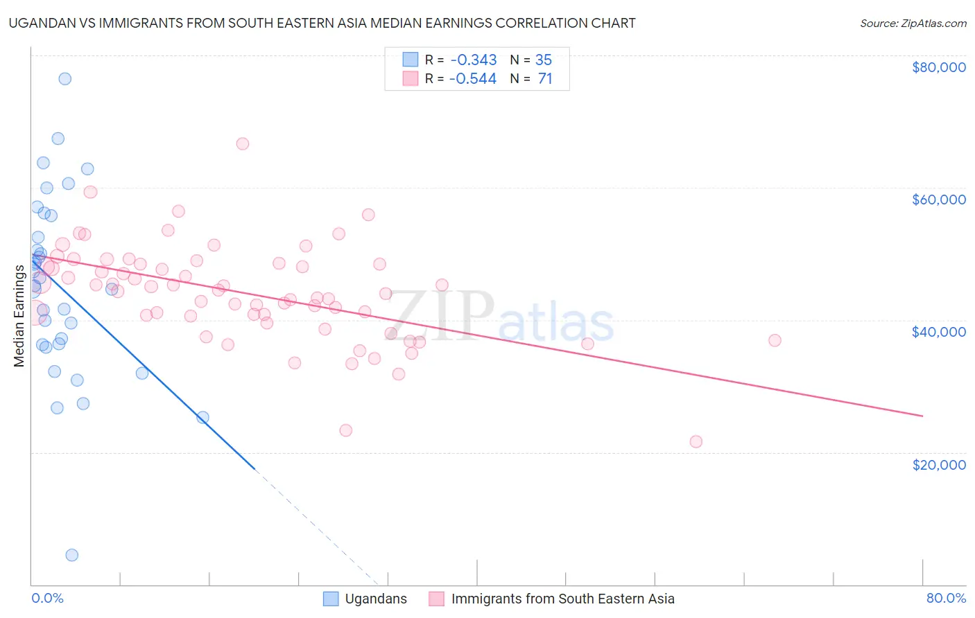 Ugandan vs Immigrants from South Eastern Asia Median Earnings