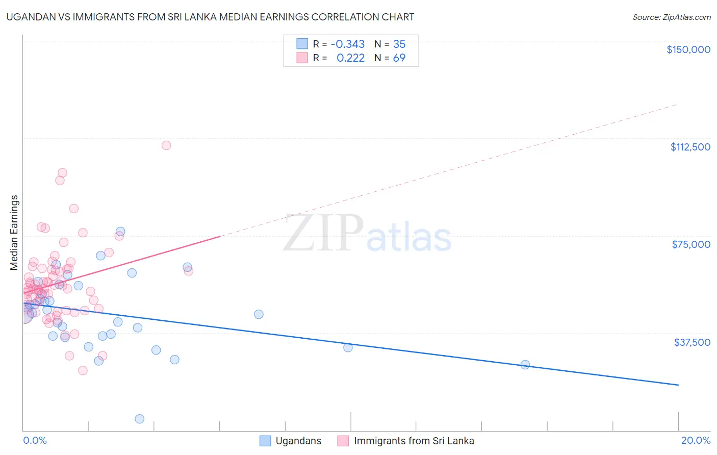 Ugandan vs Immigrants from Sri Lanka Median Earnings