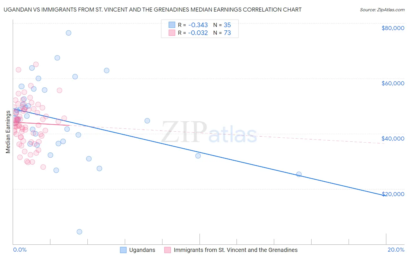Ugandan vs Immigrants from St. Vincent and the Grenadines Median Earnings