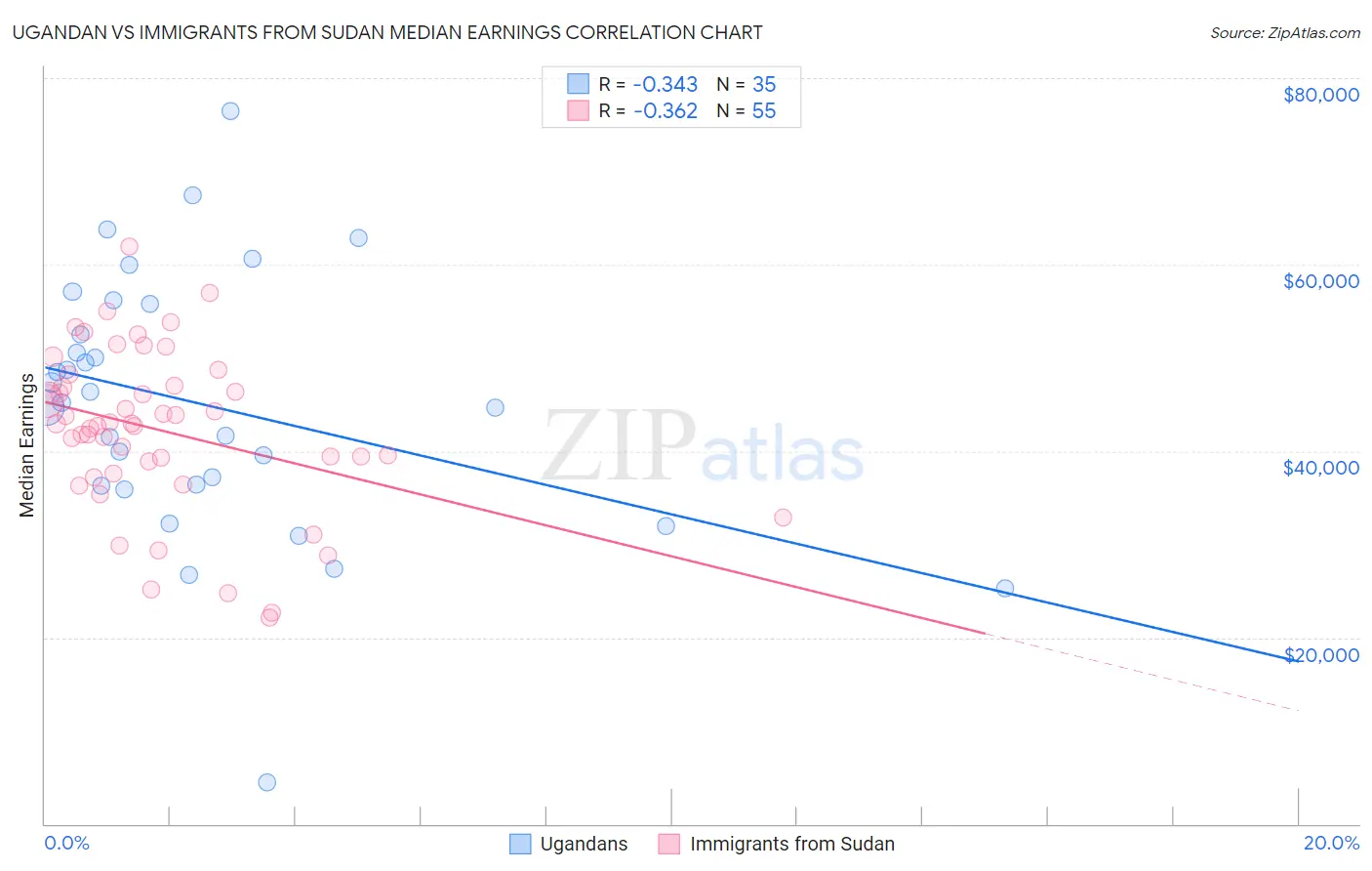 Ugandan vs Immigrants from Sudan Median Earnings