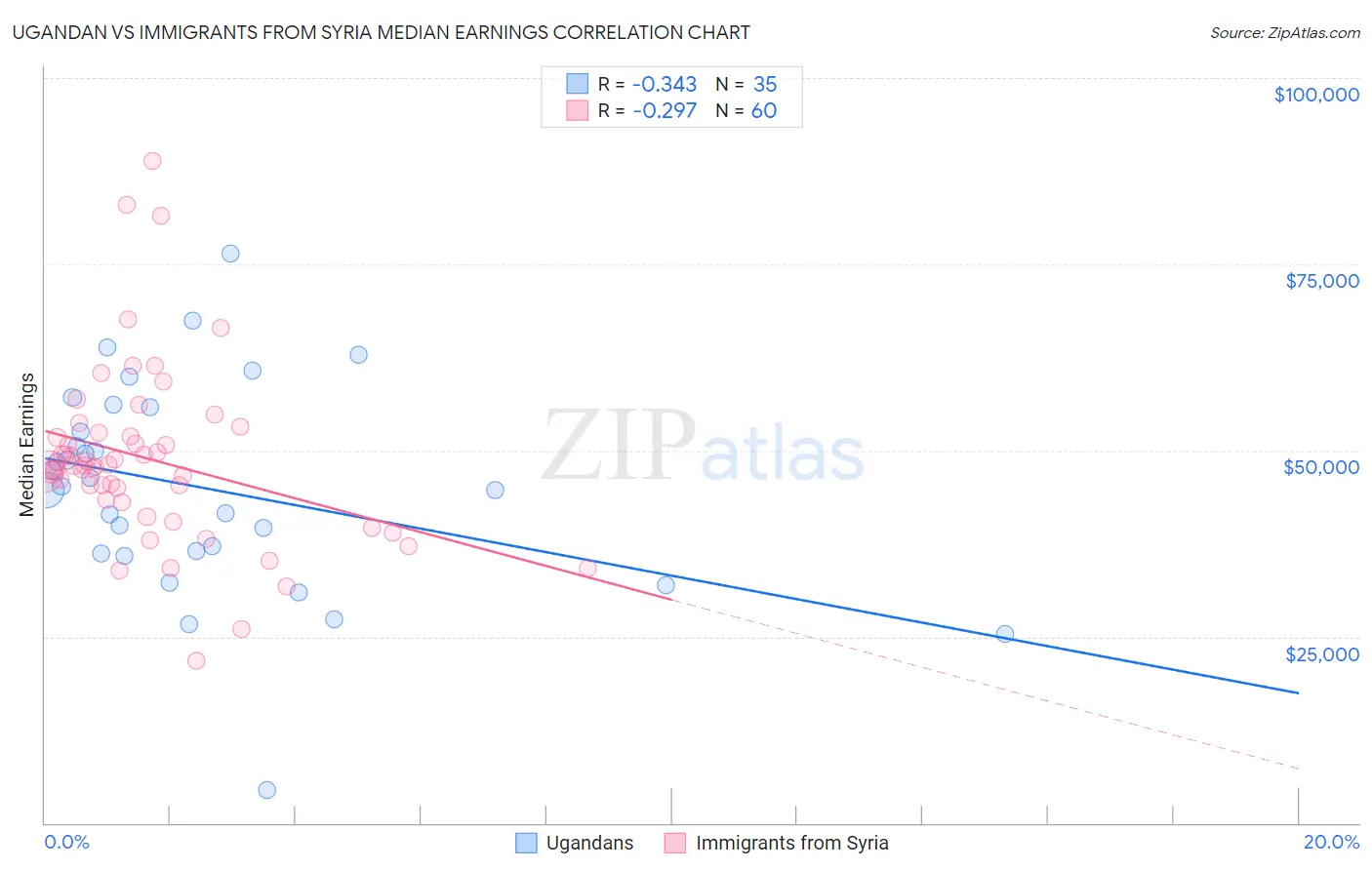 Ugandan vs Immigrants from Syria Median Earnings